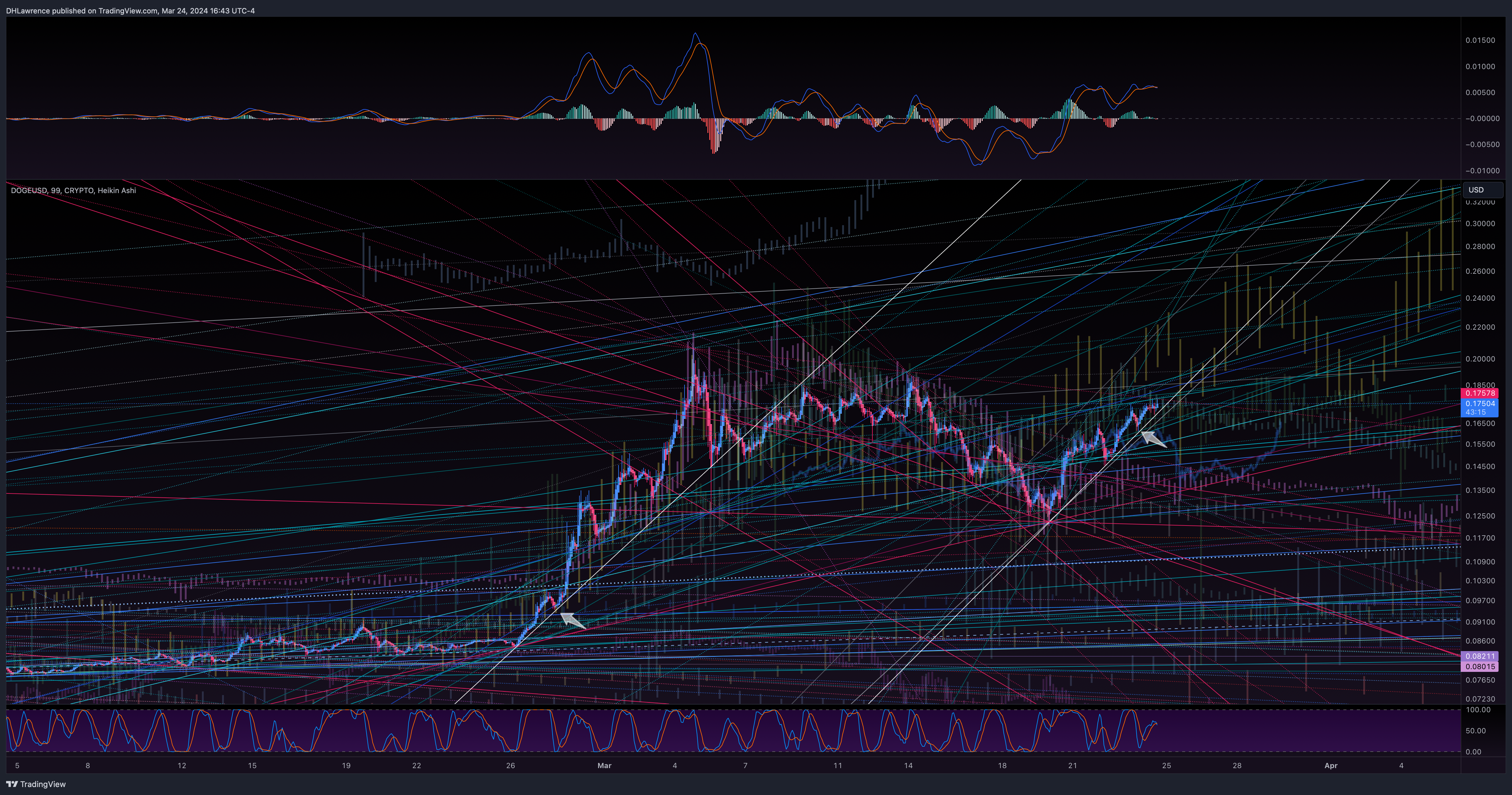 CRYPTO:DOGEUSD Chart Image by DHLawrence