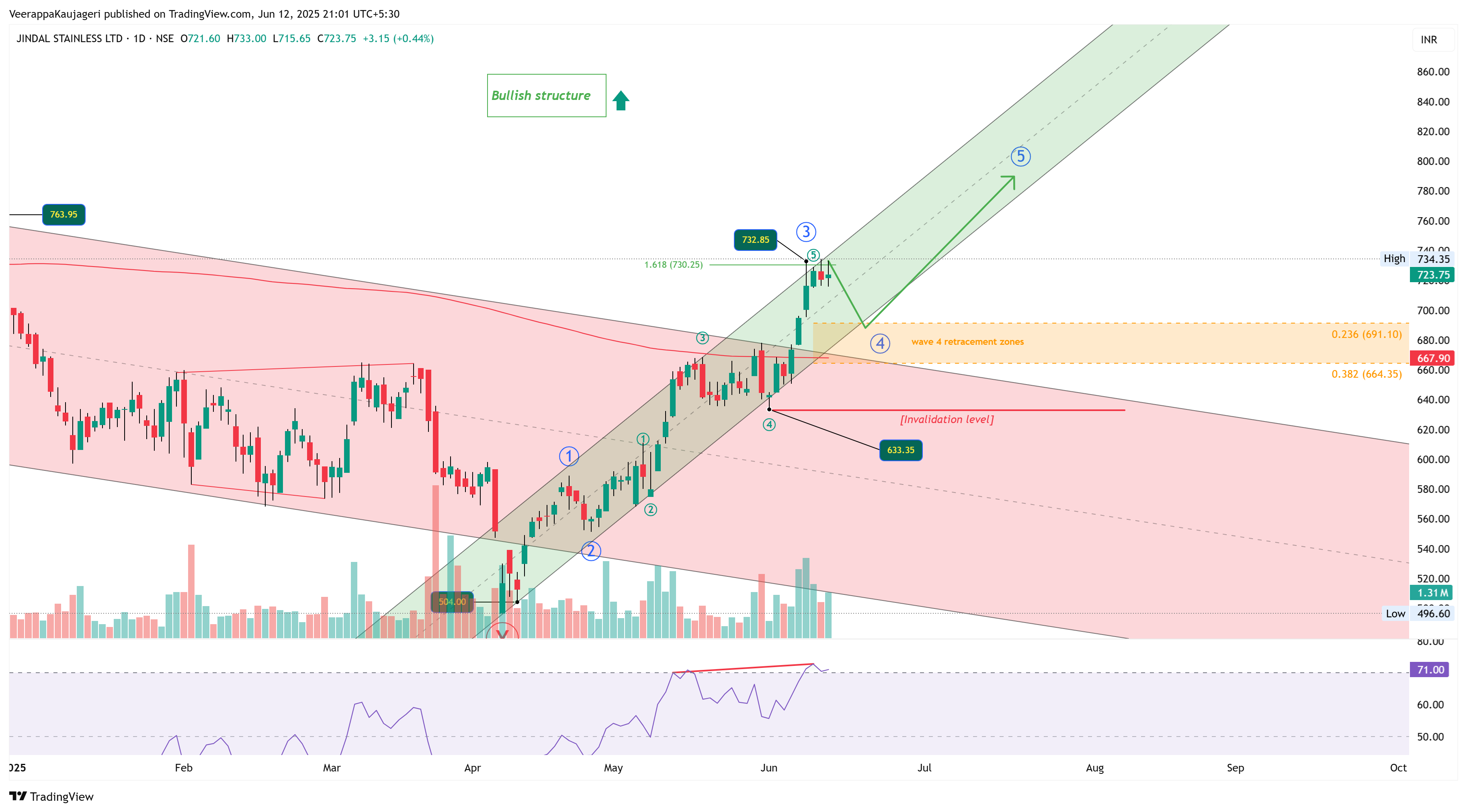 NSE:JSL Chart Image by WaveXplorer
