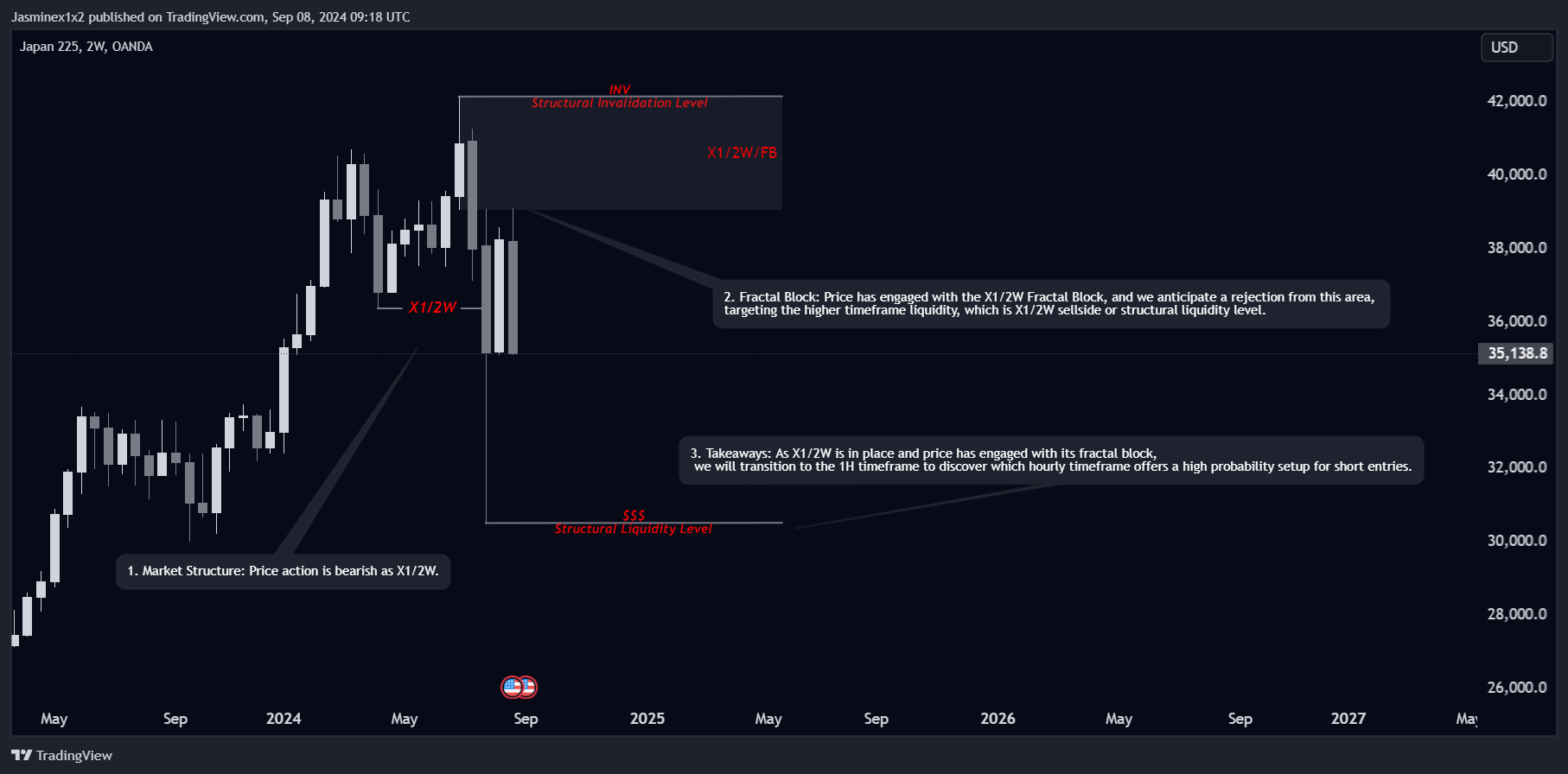 OANDA:JP225USD Chart Image by Jasminex1x2