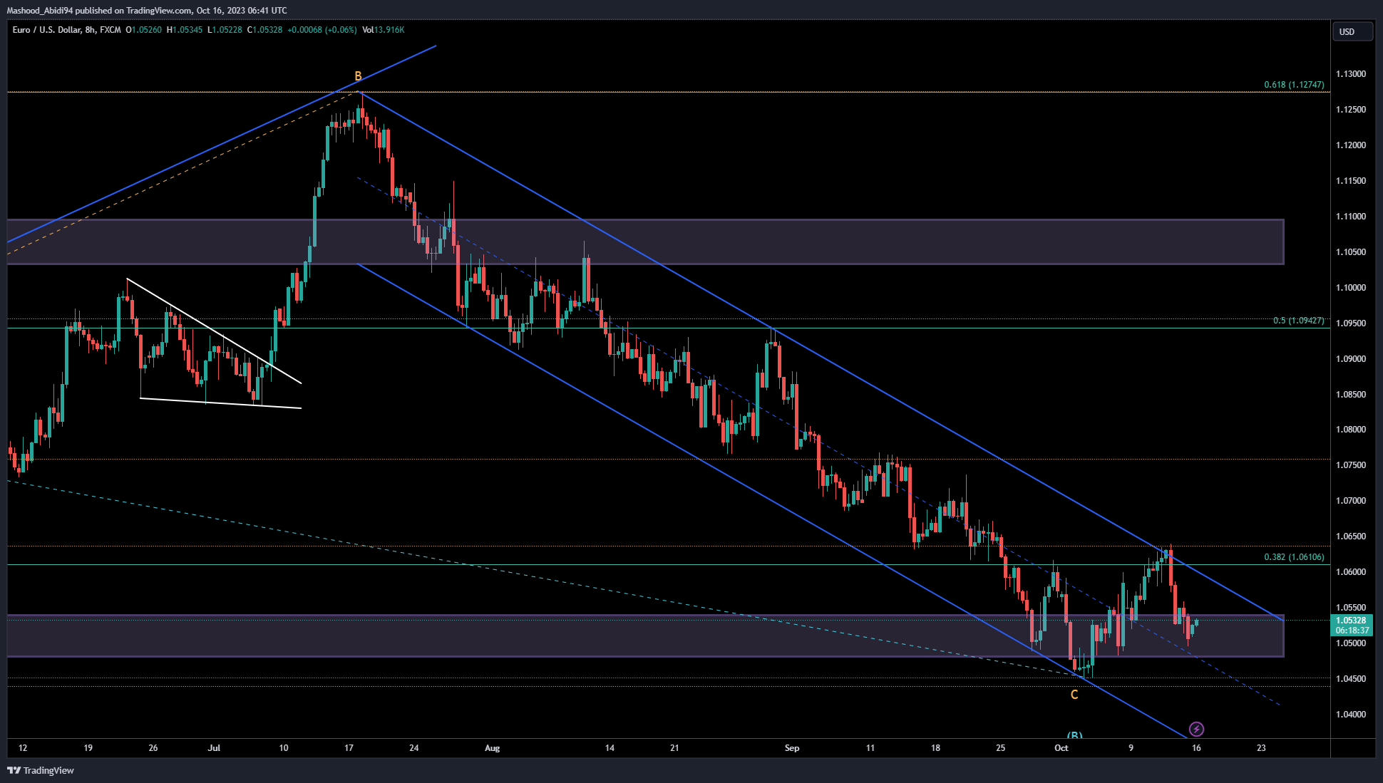FX:EURUSD Chart Image by Mashood_Abidi94