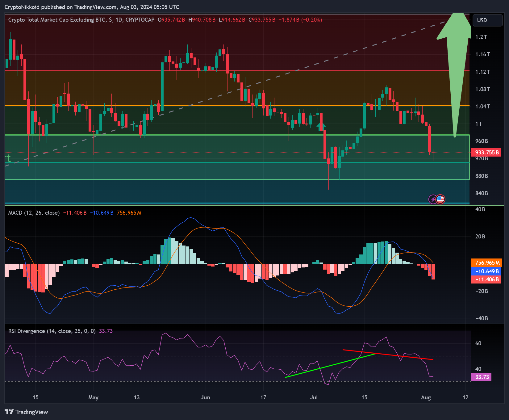 CRYPTOCAP:TOTAL2 Chart Image by CryptoNikkoid