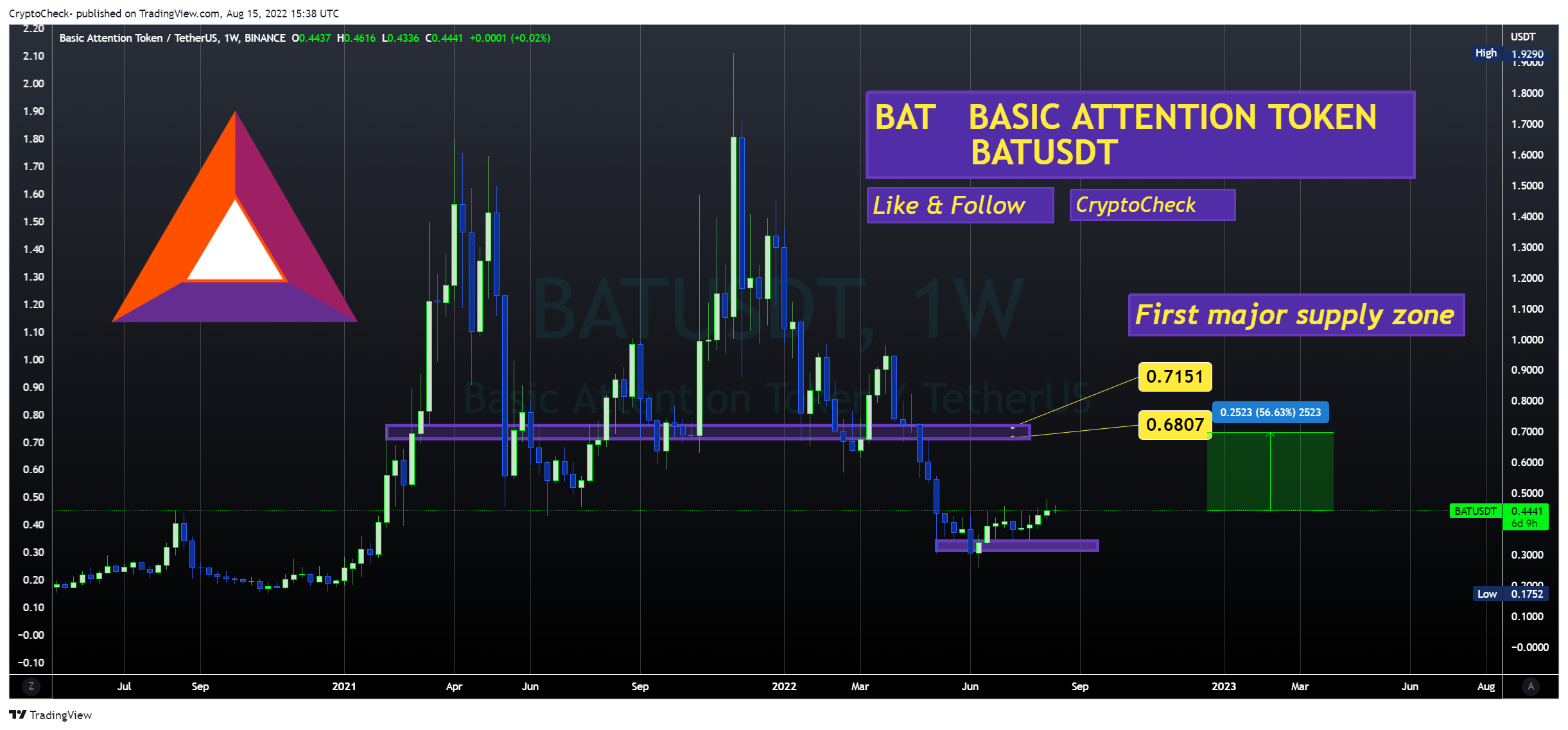 BINANCE:BATUSDT Chart Image by Crypto-Check-