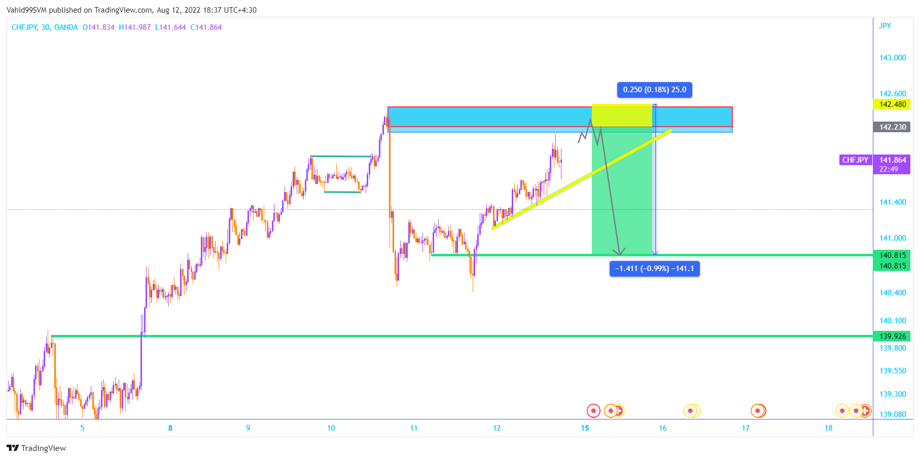 OANDA:CHFJPY Chart Image by SVM2025
