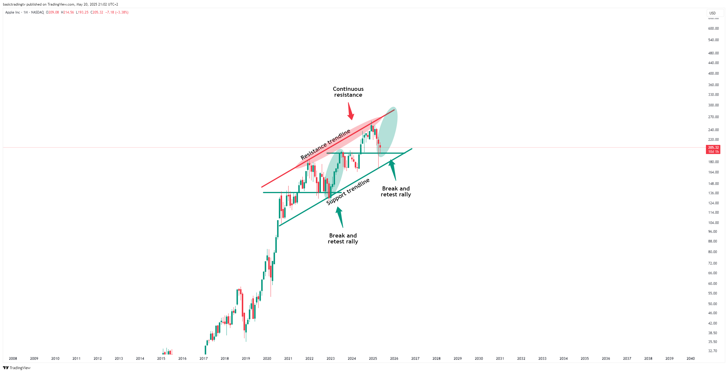 BATS:AAPL Chart Image by basictradingtv