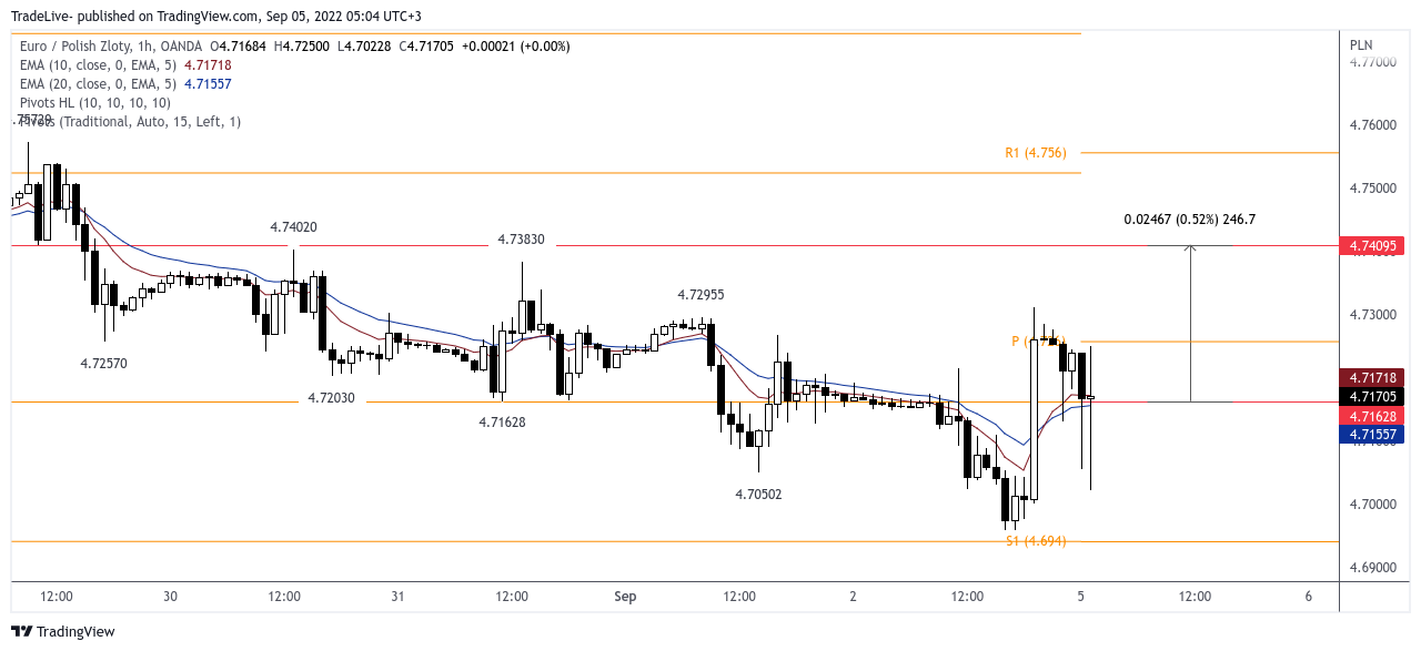 OANDA:EURPLN Chart Image by TradeLive-