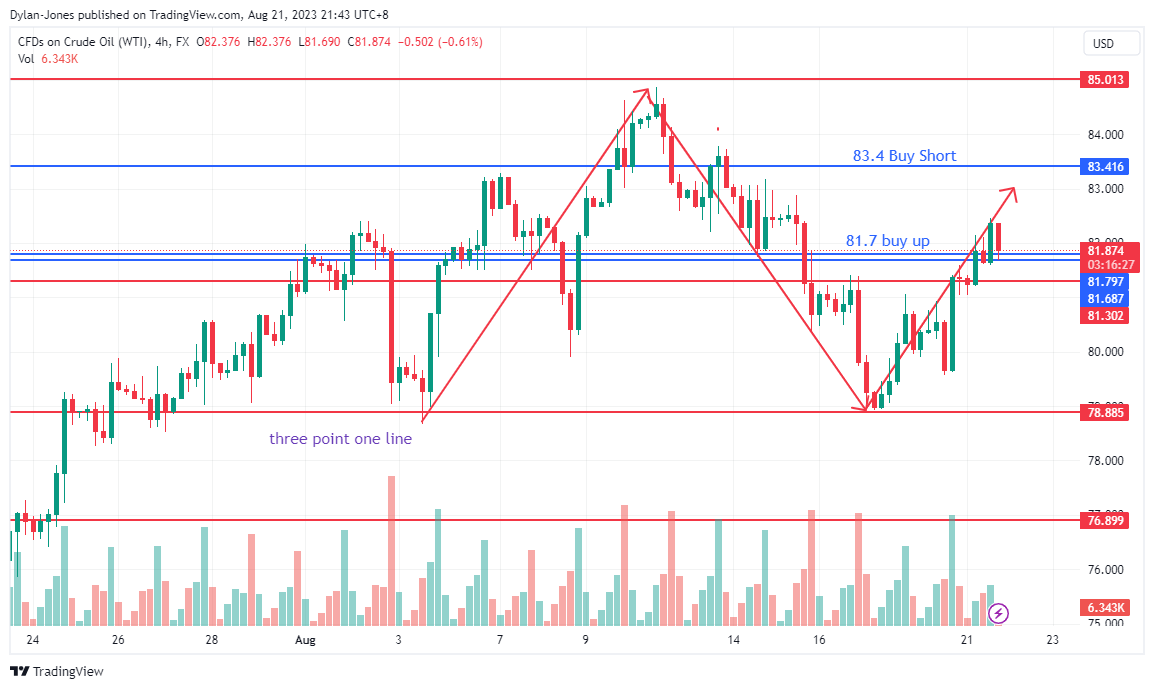 FX:USOIL Chart Image by Dylan-Jones
