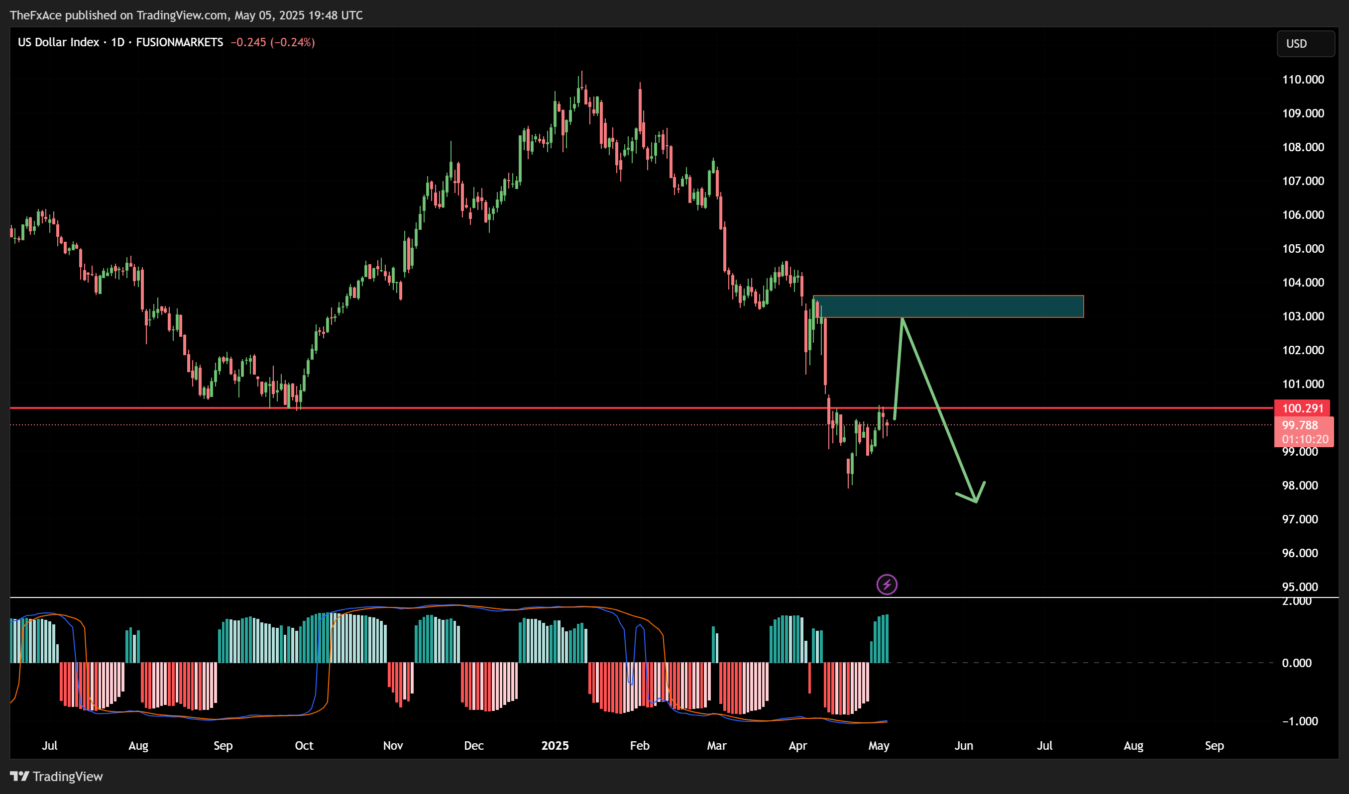 FUSIONMARKETS:USDX Chart Image by TheFxAce