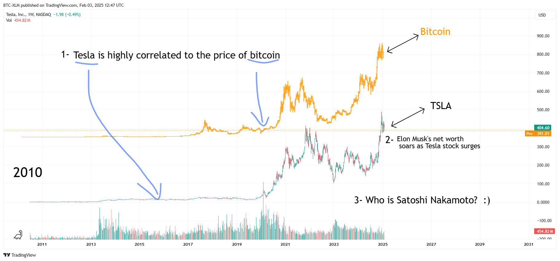 BATS:TSLA Chart Image by BTC-XLM