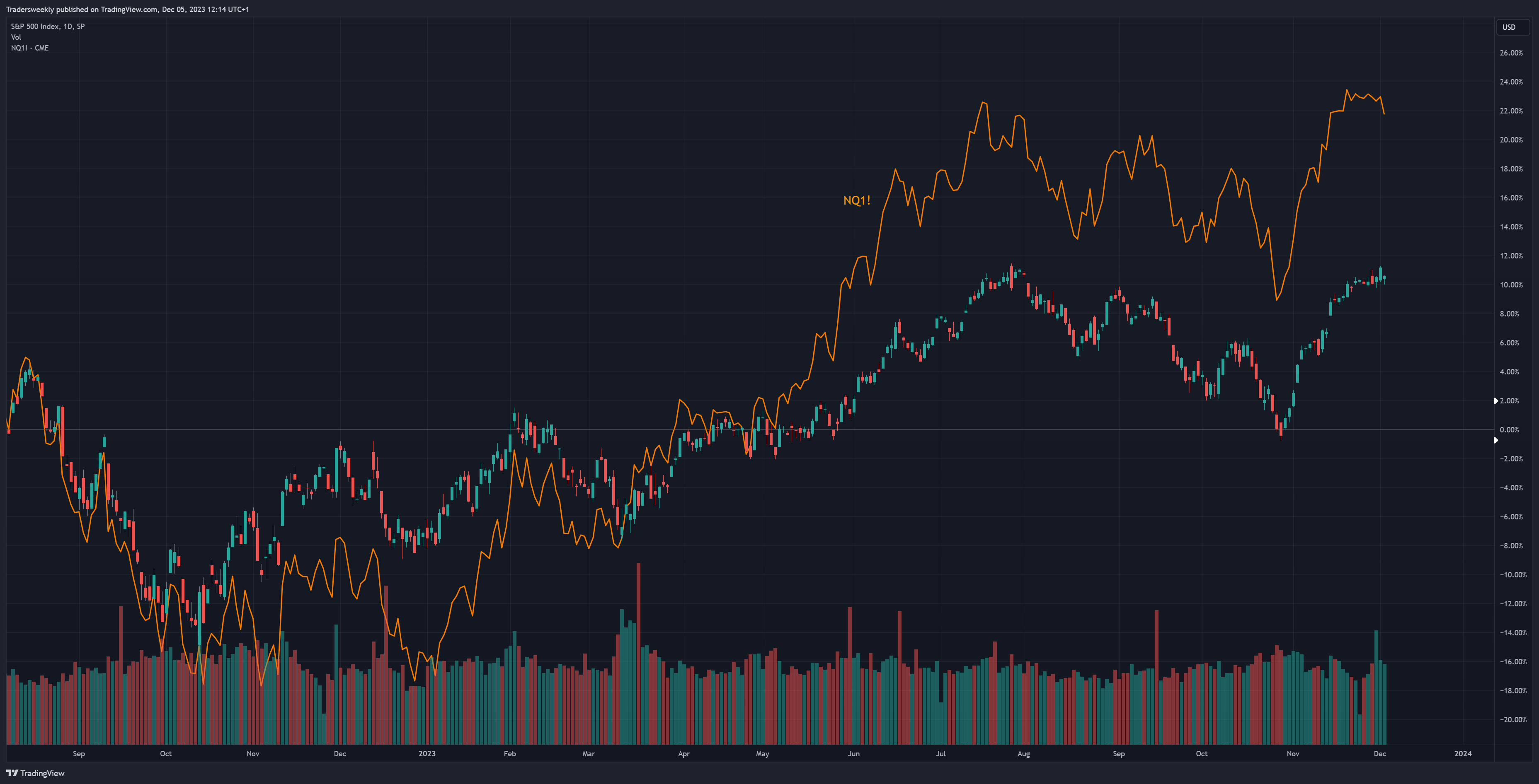 SP:SPX Chart Image by Tradersweekly