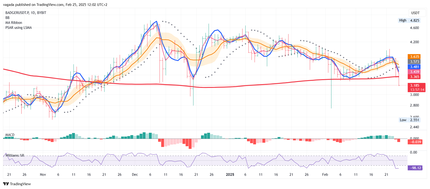 BYBIT:BADGERUSDT.P Chart Image by vagada