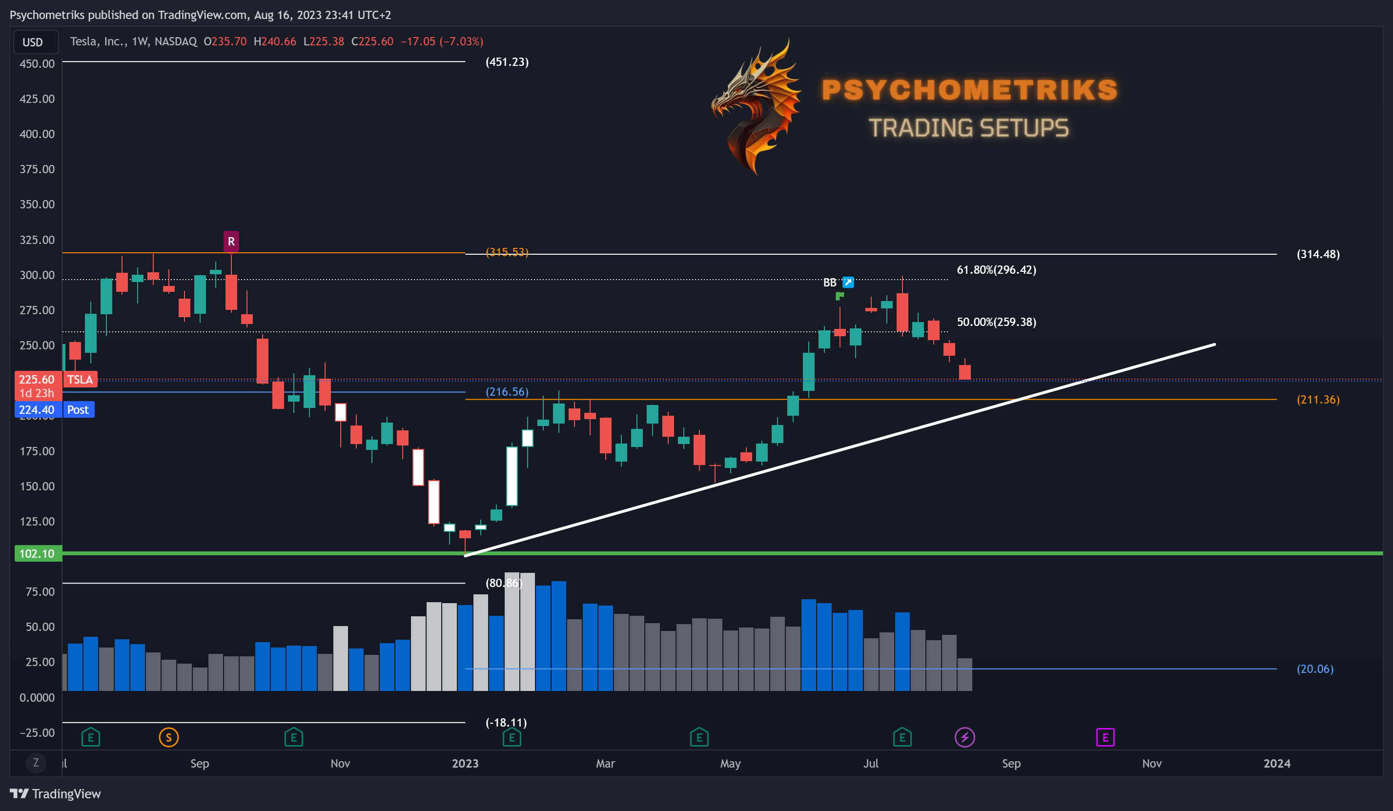 NASDAQ:TSLA Chart Image by Psychometriks