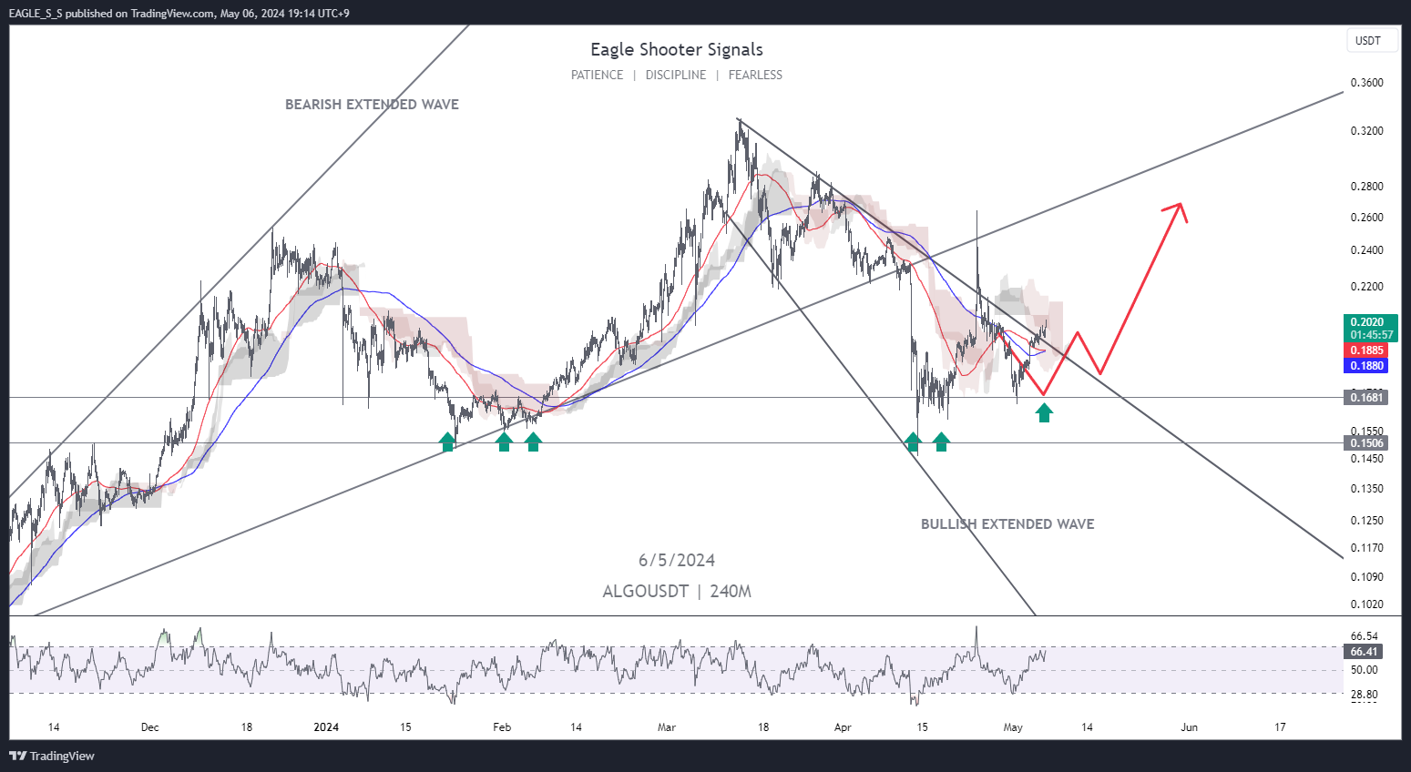 BINANCE:ALGOUSDT Chart Image by EAGLE_S_S