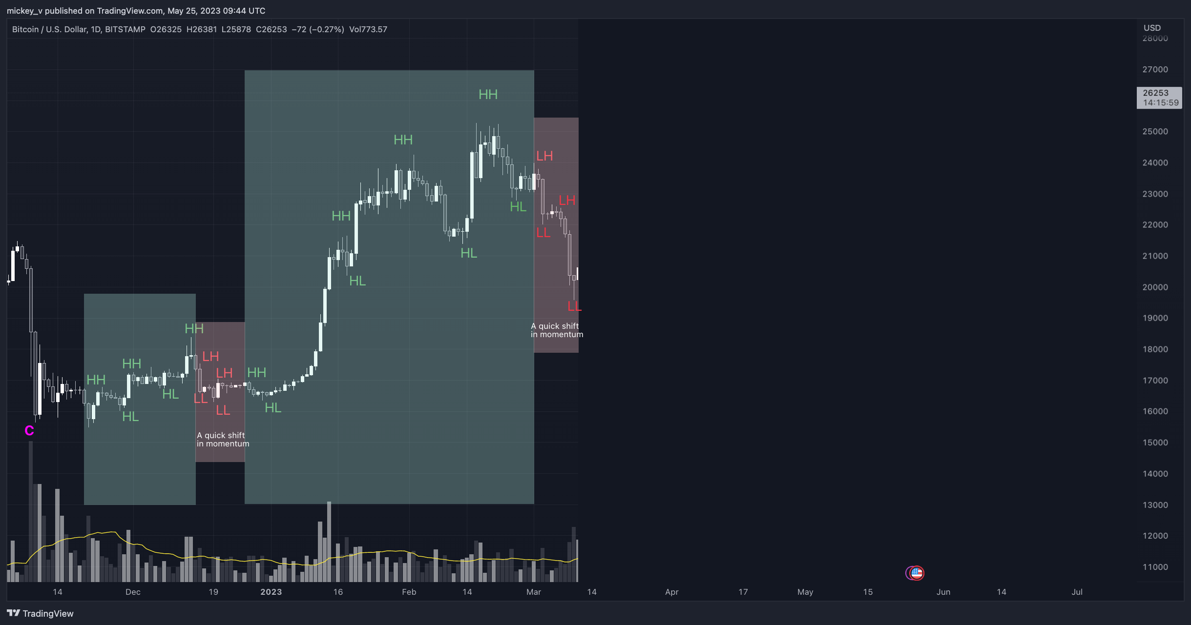 BITSTAMP:BTCUSD Chart Image by mickey_v
