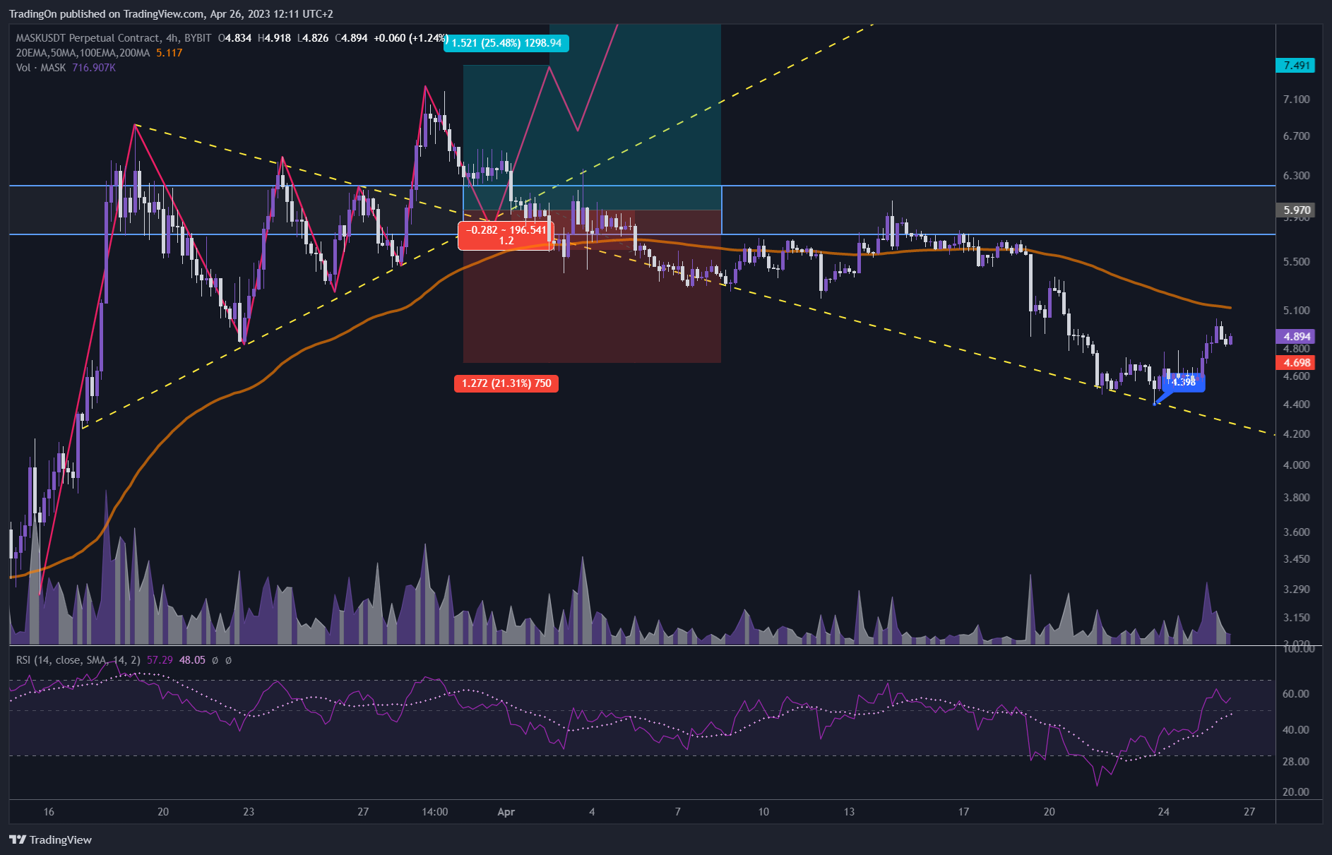 BYBIT:MASKUSDT.P Chart Image by TradingOn