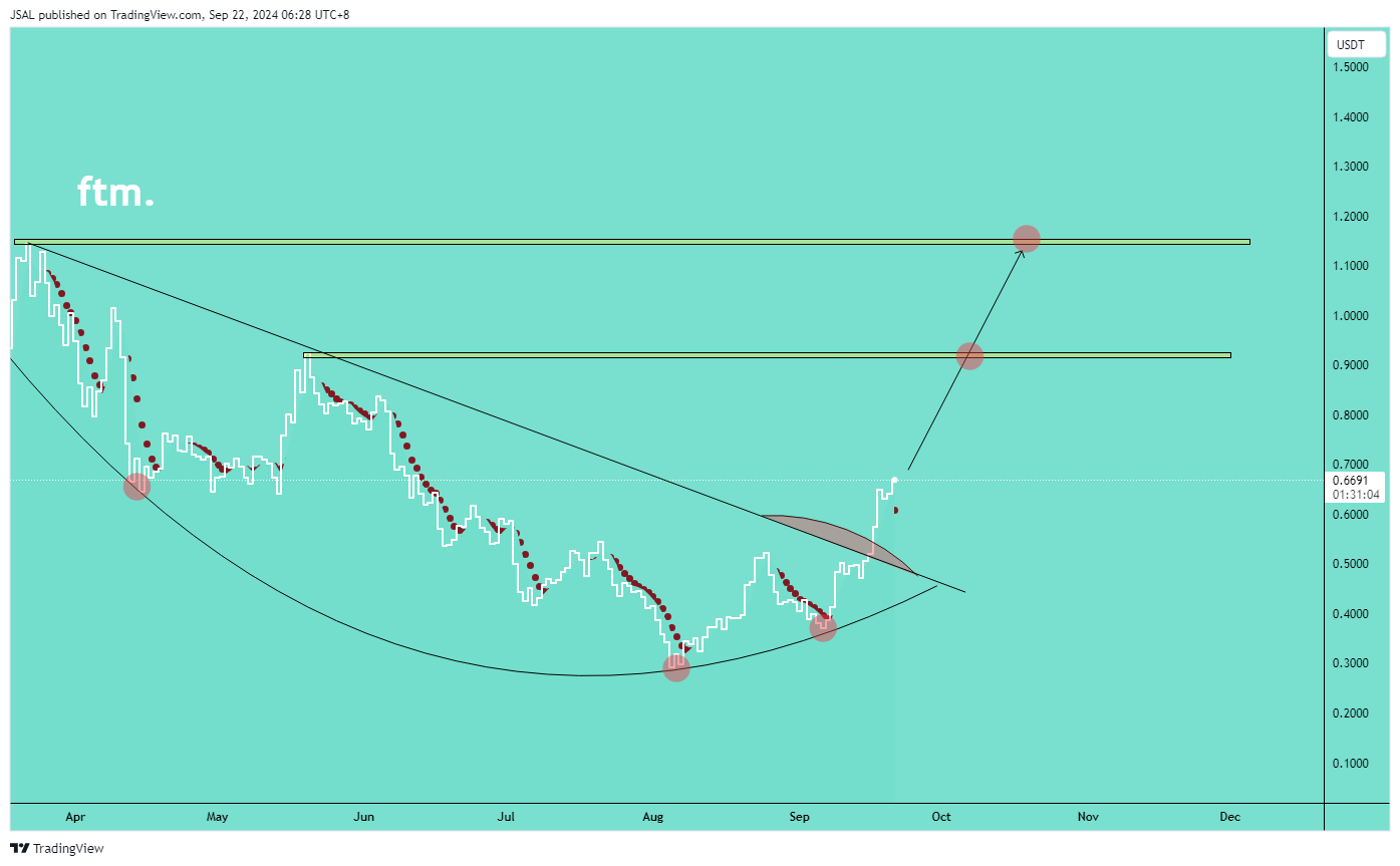 BINANCE:FTMUSDT Chart Image by JSAL