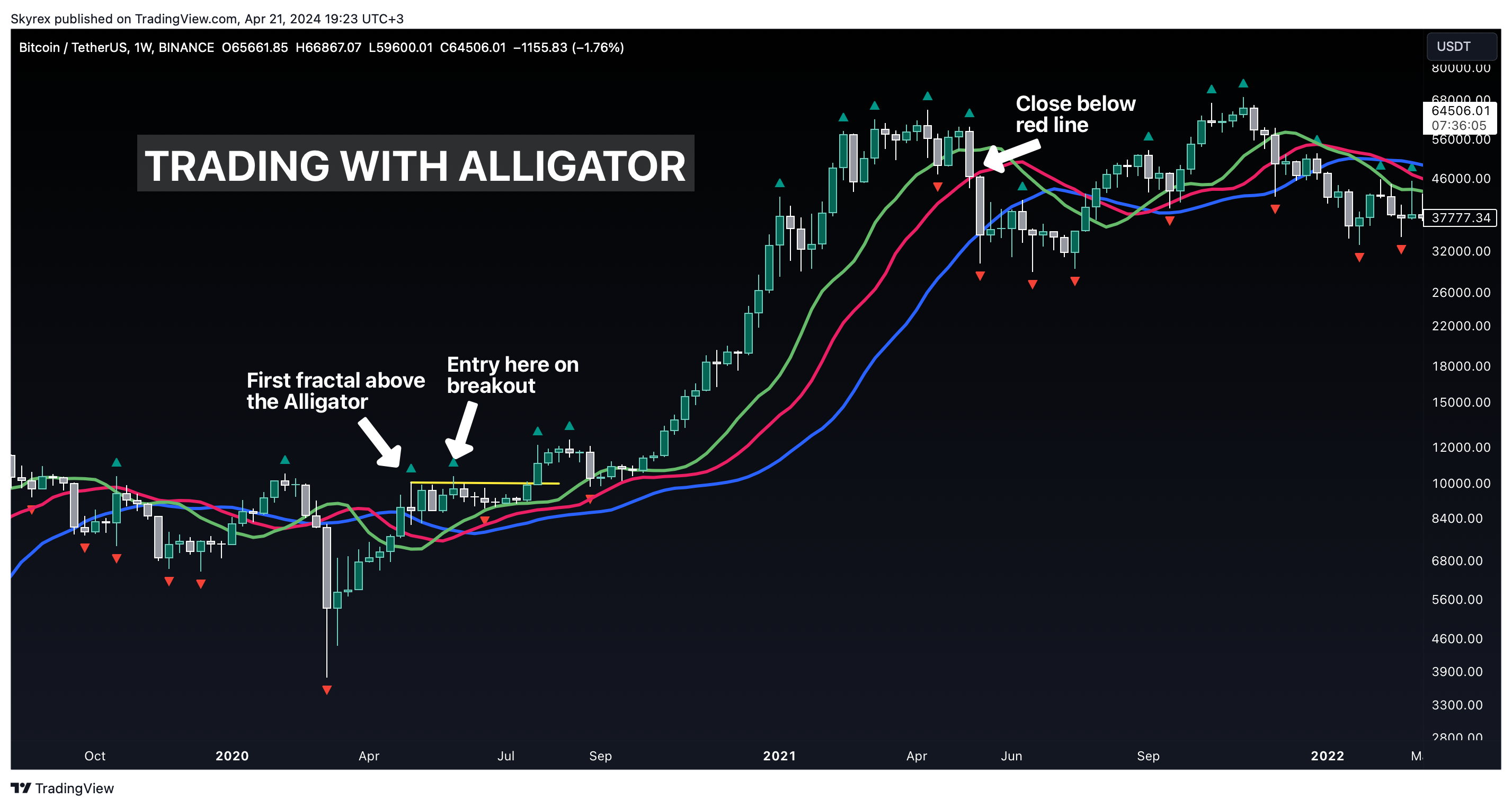 BINANCE:BTCUSDT Chart Image by Skyrexio