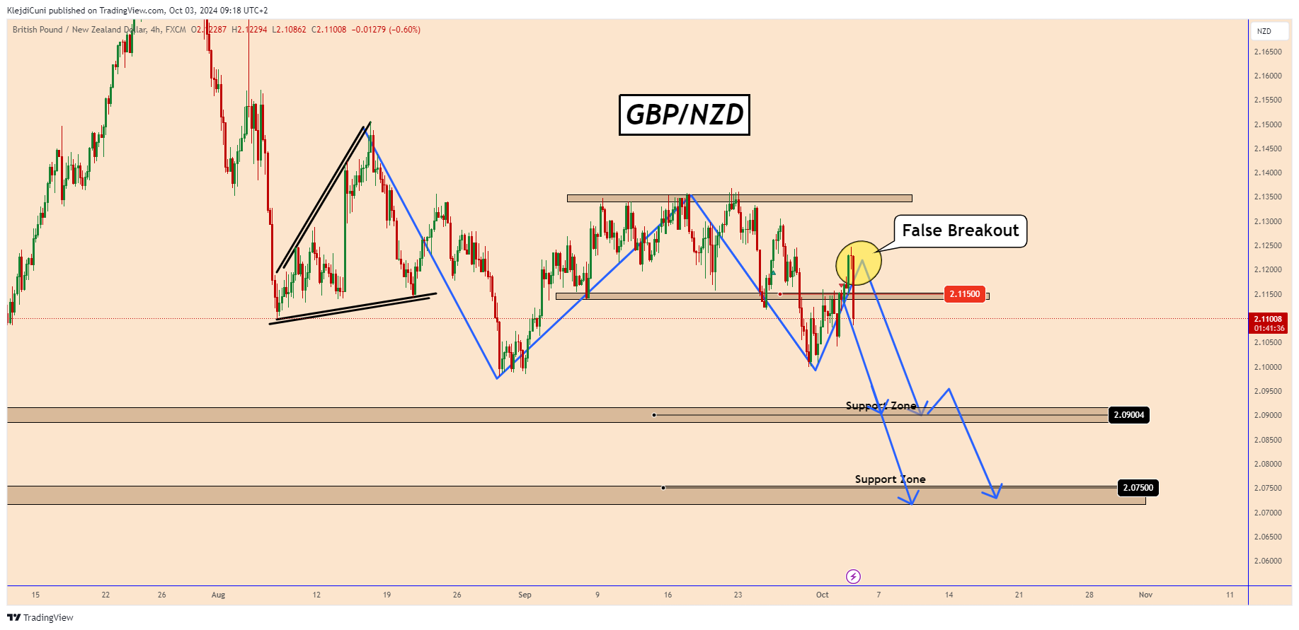FX:GBPNZD Chart Image by KlejdiCuni