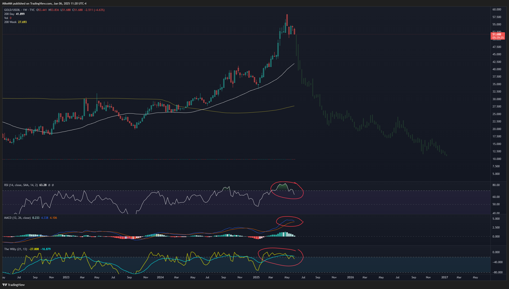 TVC:GOLD/TVC:USOIL Chart Image by MikeMM