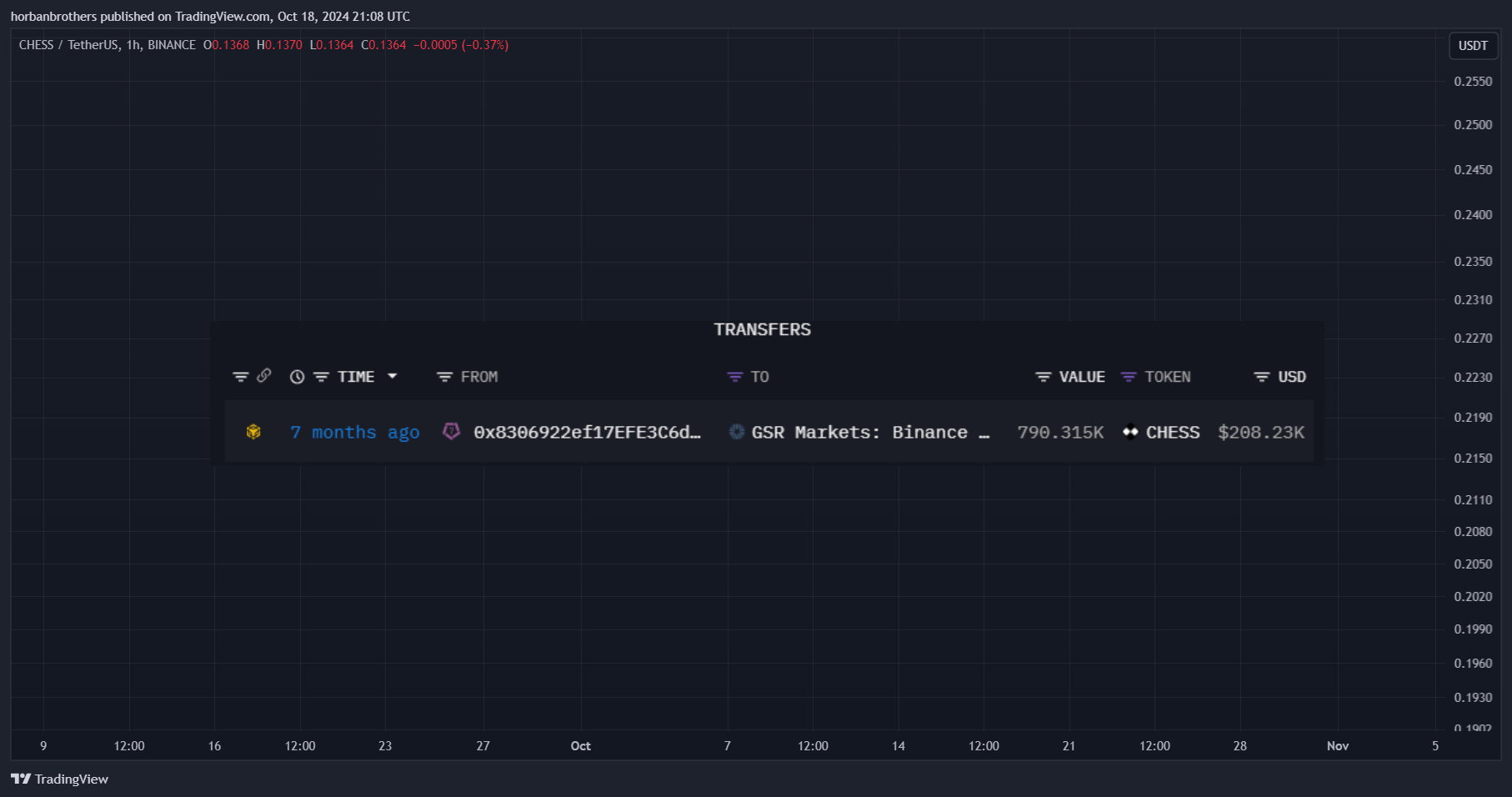 BINANCE:CHESSUSDT Chart Image by horbanbrothers