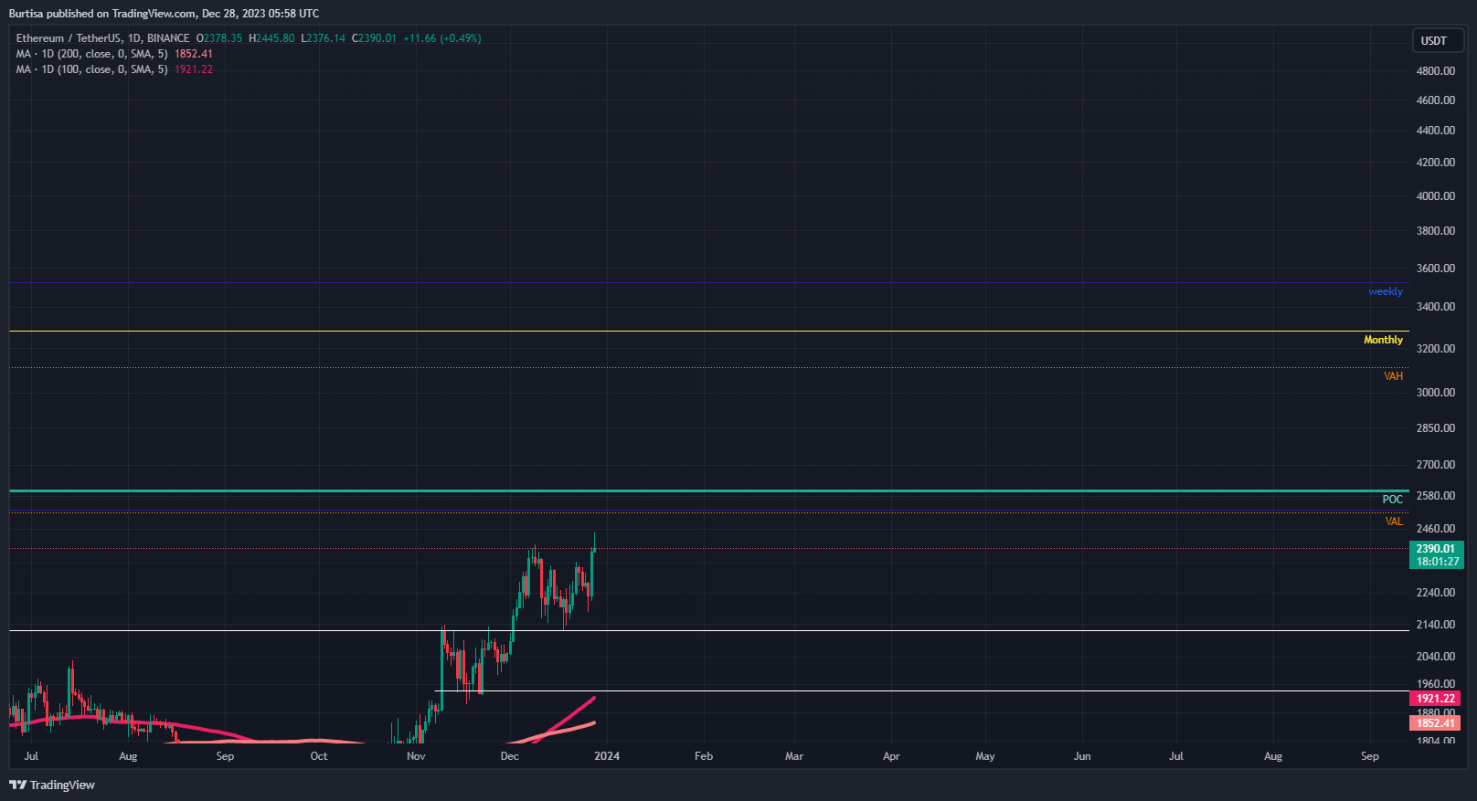 BINANCE:ETHUSDT Chart Image by learnfromfailure