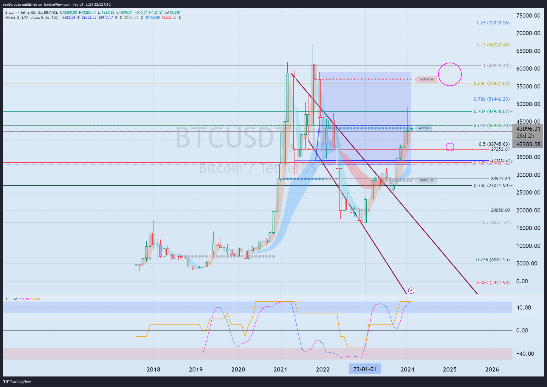 BINANCE:BTCUSDT Chart Image by readCrypto