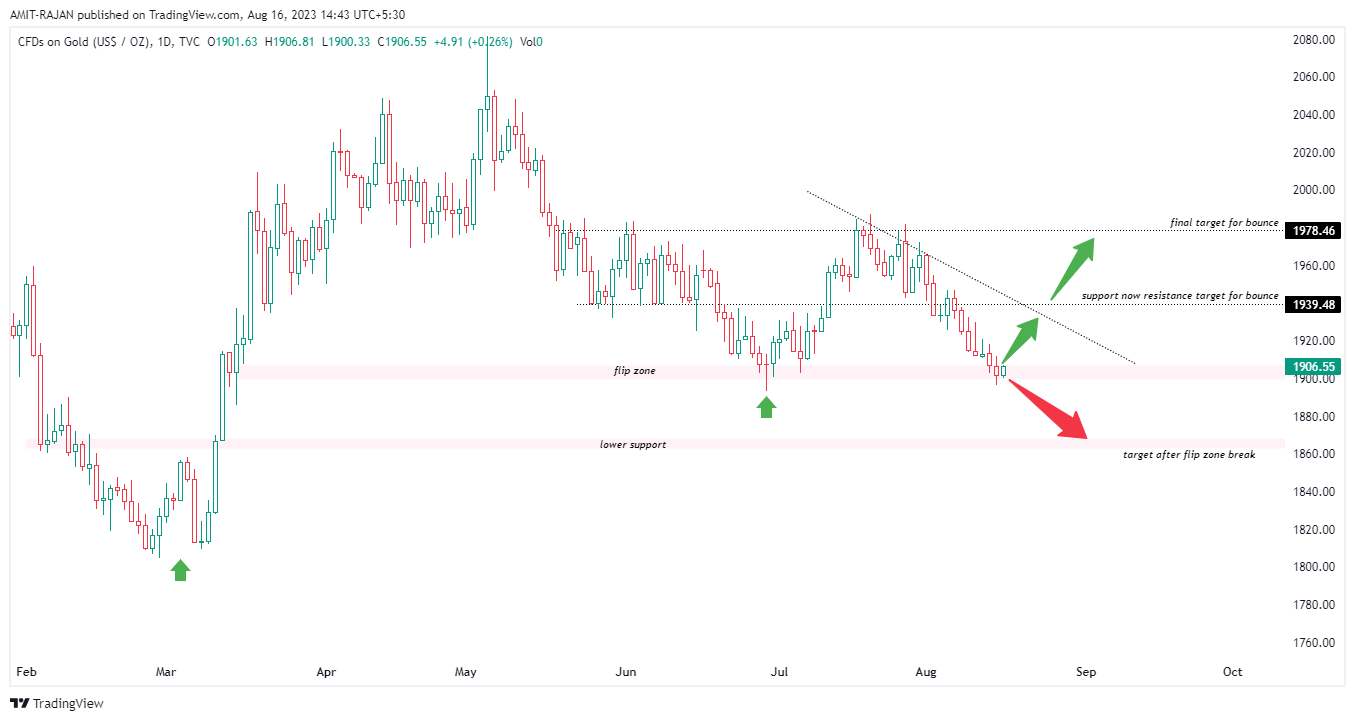 TVC:GOLD Chart Image by AMIT-RAJAN