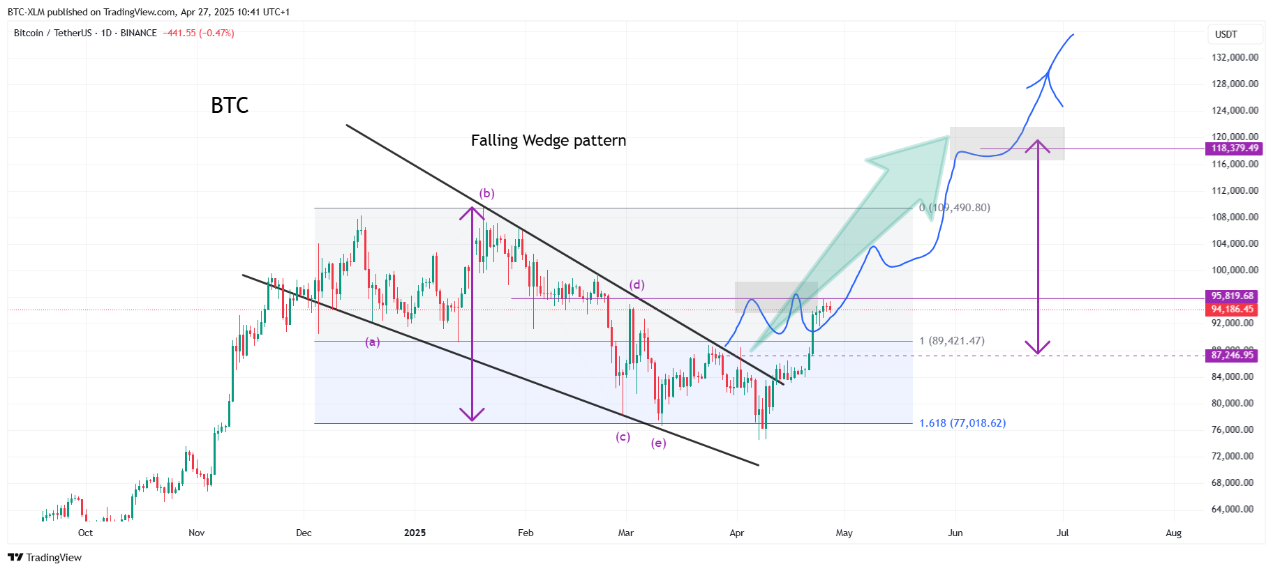 BINANCE:BTCUSDT Chart Image by BTC-XLM