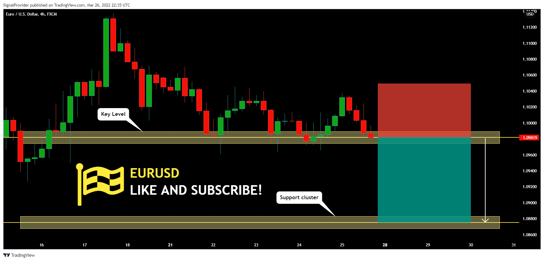 FX:EURUSD Chart Image by SignalProvider