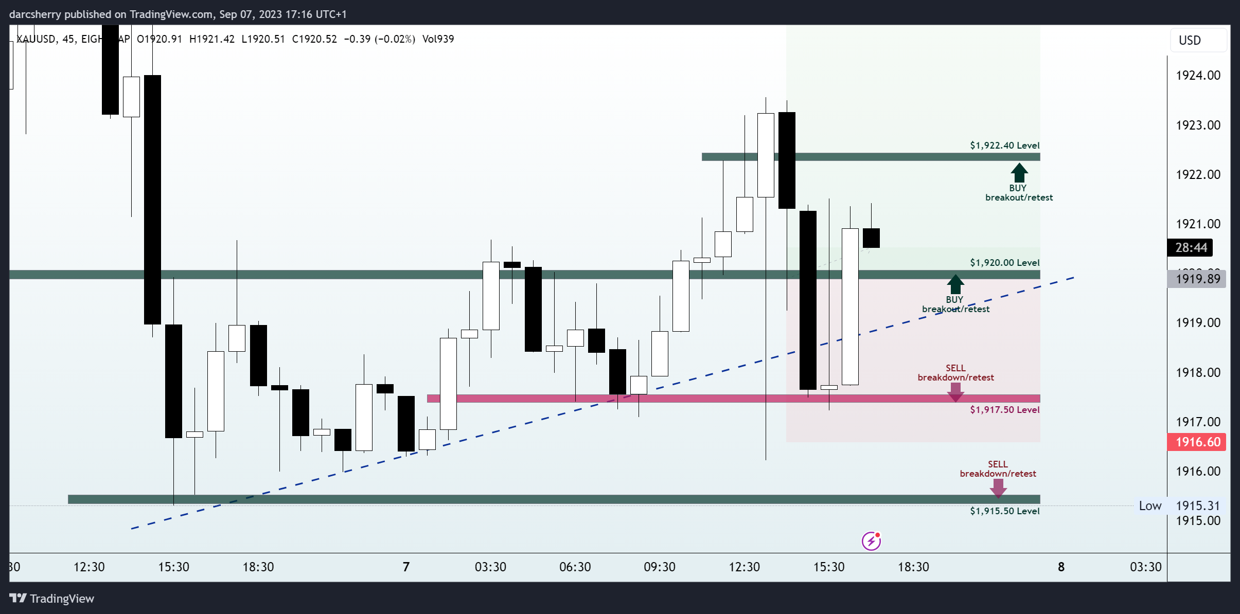 EIGHTCAP:XAUUSD Chart Image by darcsherry