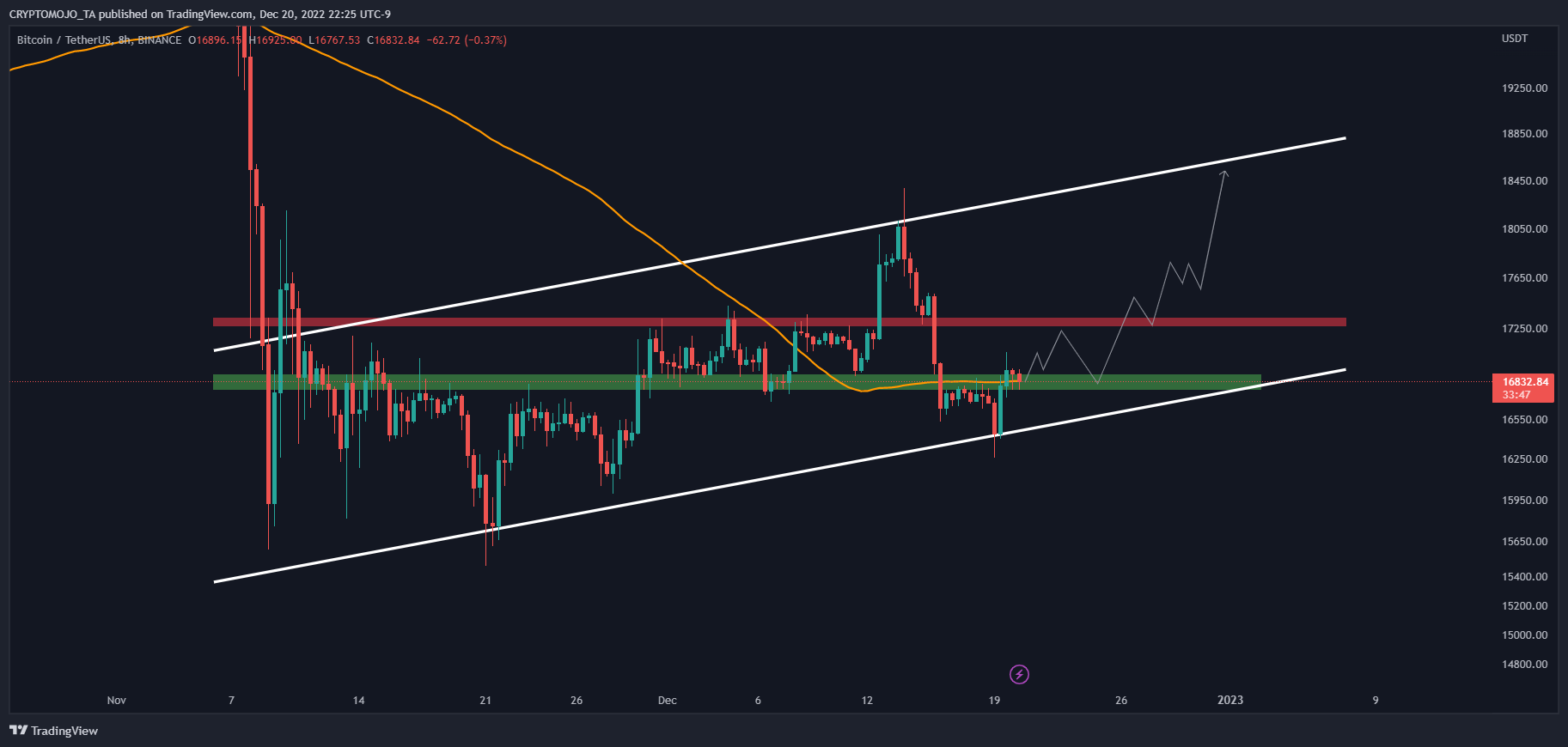 BINANCE:BTCUSDT Chart Image by CRYPTOMOJO_TA