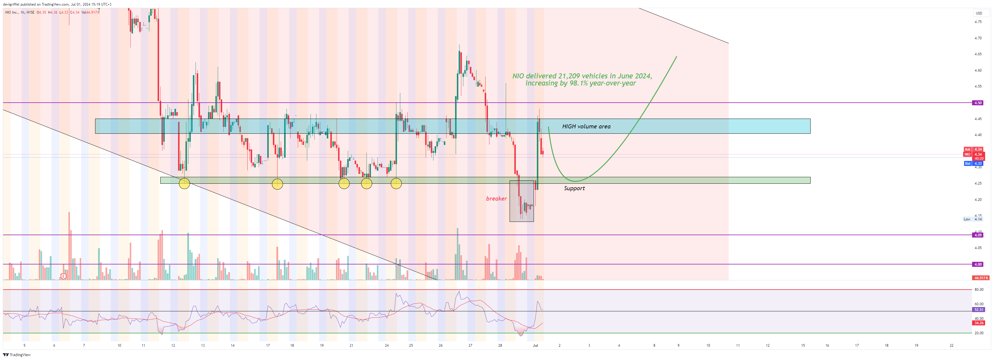BATS:NIO Chart Image by devigriffel