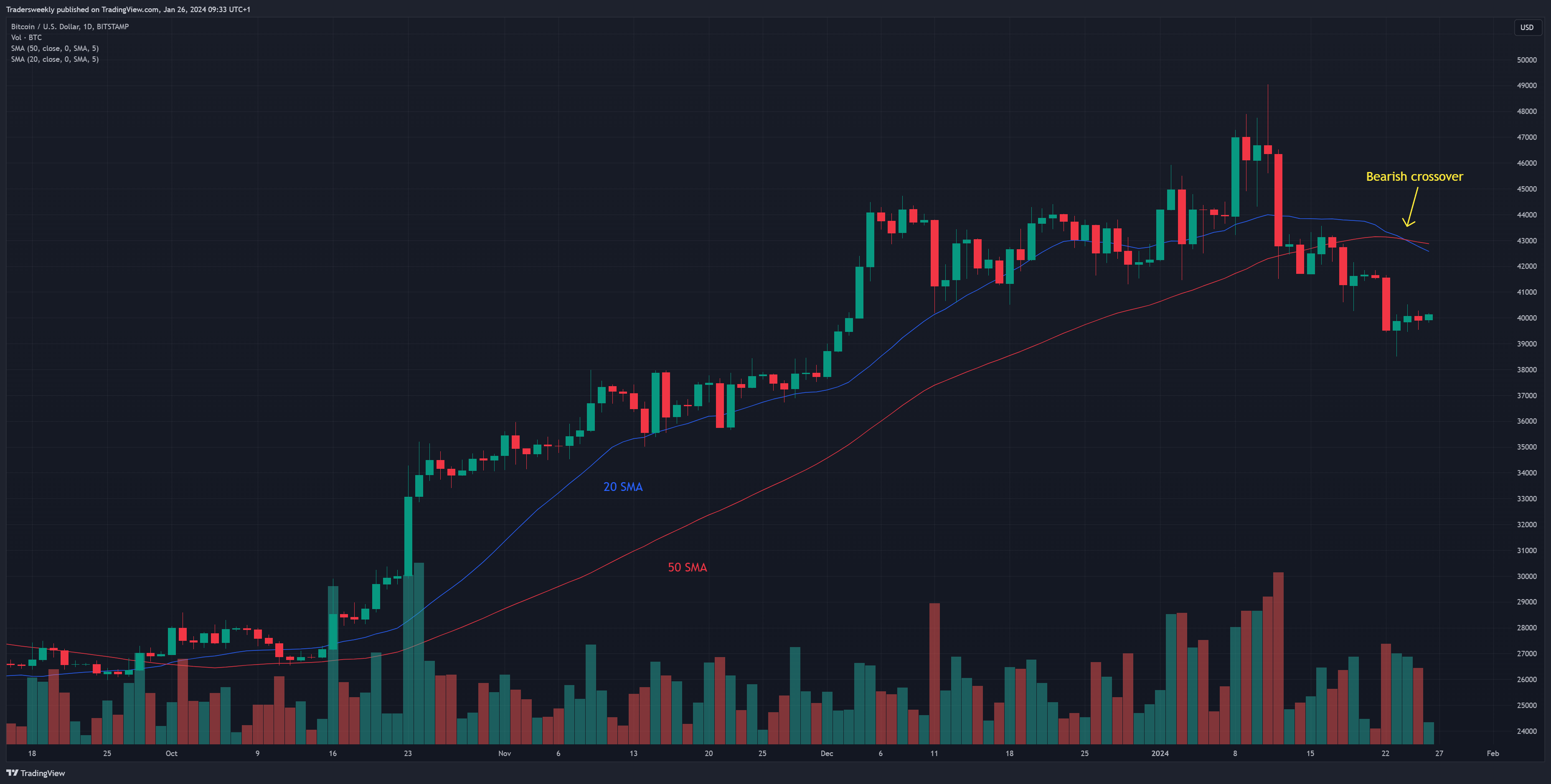 BITSTAMP:BTCUSD Chart Image by Tradersweekly