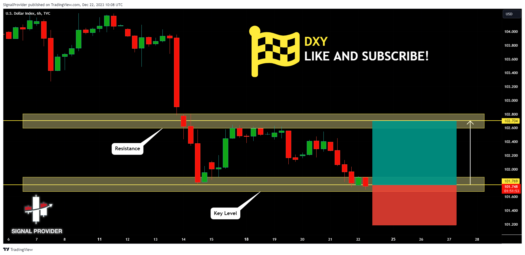 TVC:DXY Chart Image by SignalProvider