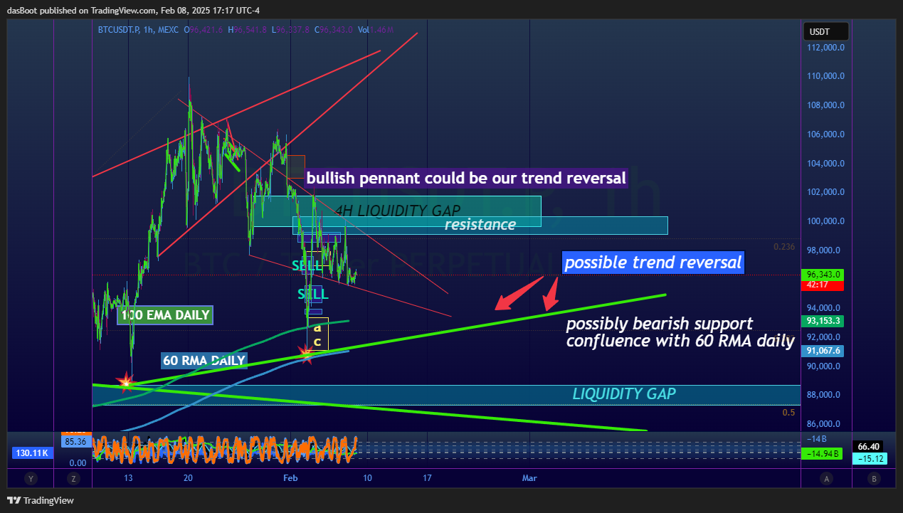 MEXC:BTCUSDT.P Chart Image by dasBoot