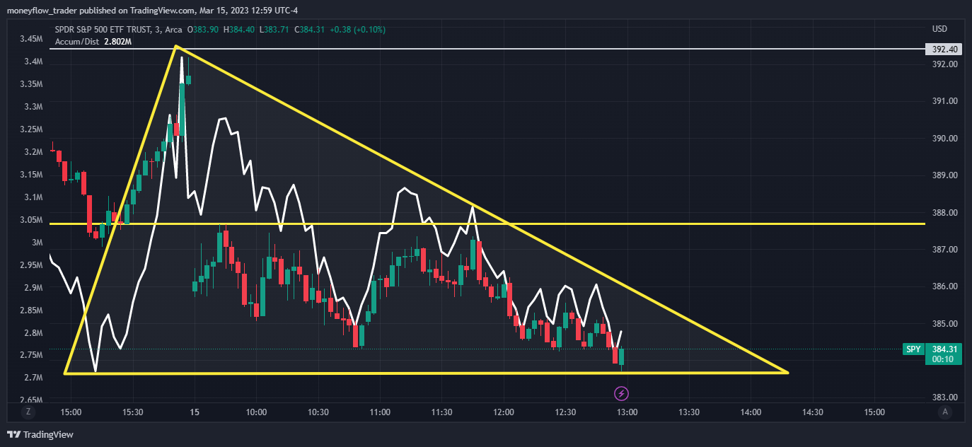 AMEX:SPY Chart Image by moneyflow_trader