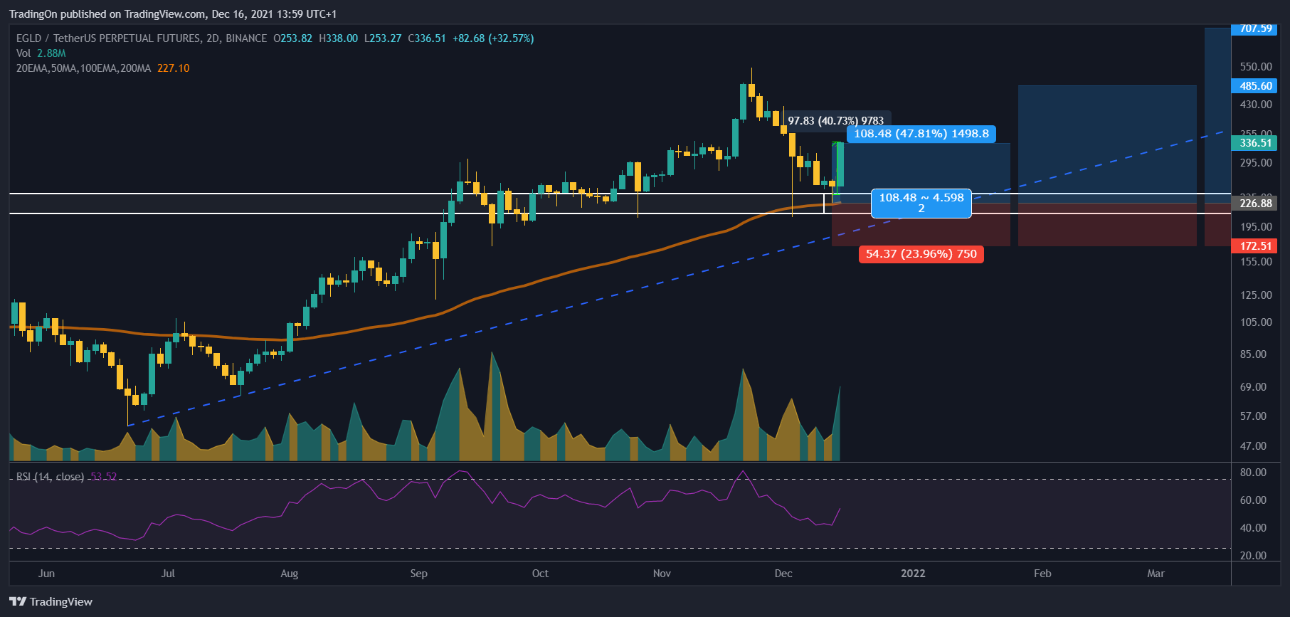 BINANCE:EGLDUSDTPERP Chart Image by TradingOn
