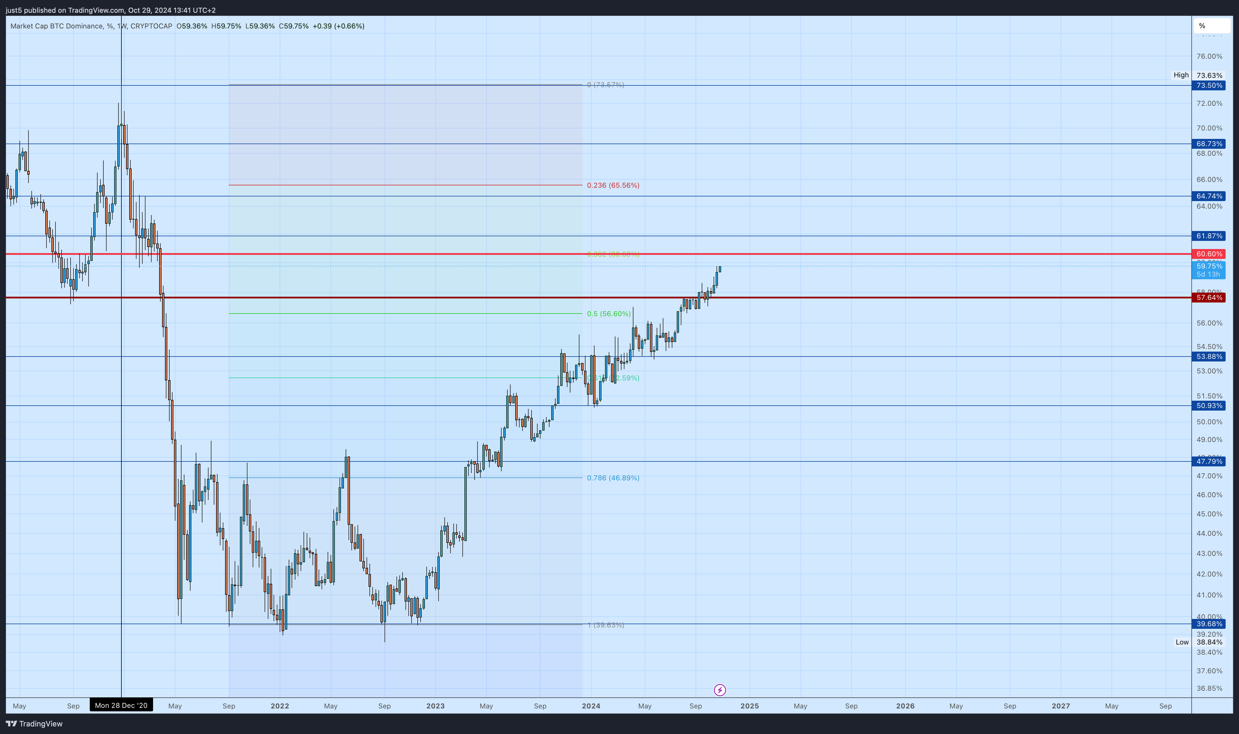 CRYPTOCAP:BTC.D Chart Image by just5