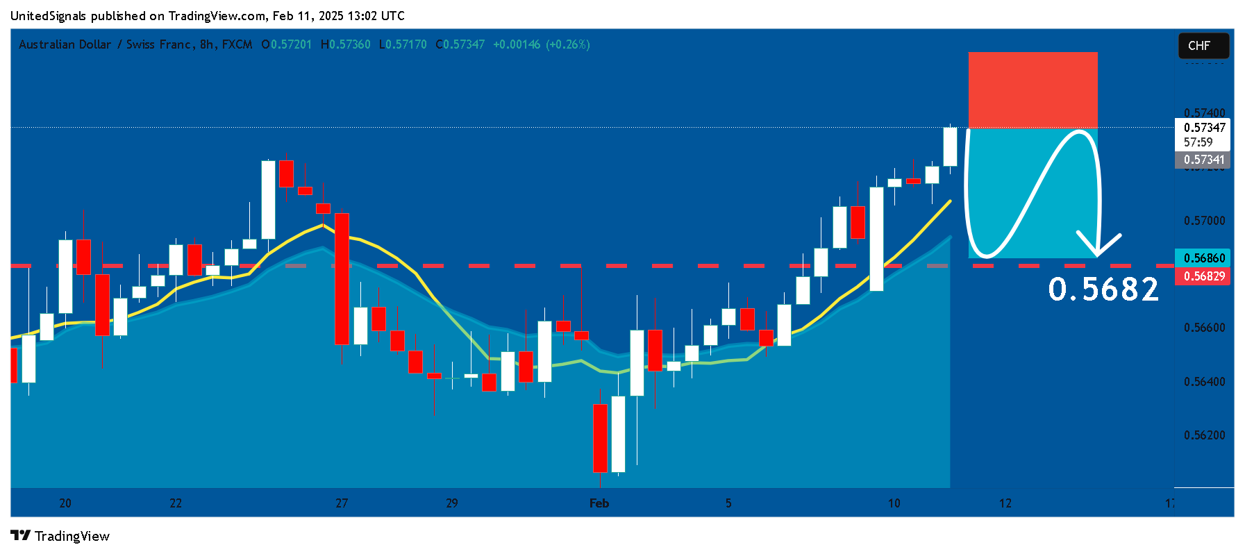 FX:AUDCHF Chart Image by UnitedSignals