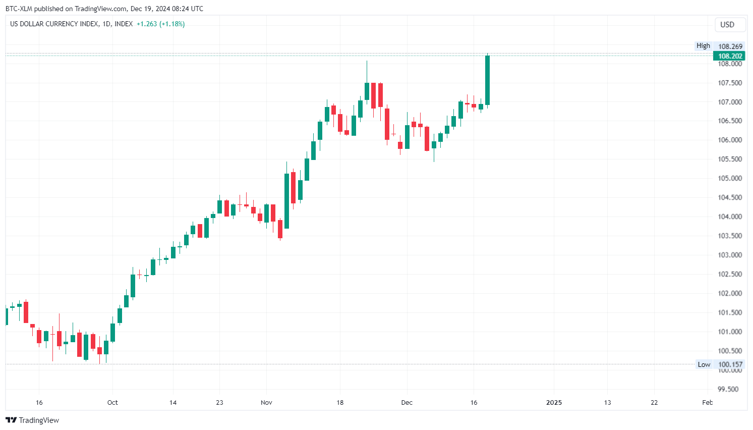 INDEX:DXY Chart Image by BTC-XLM