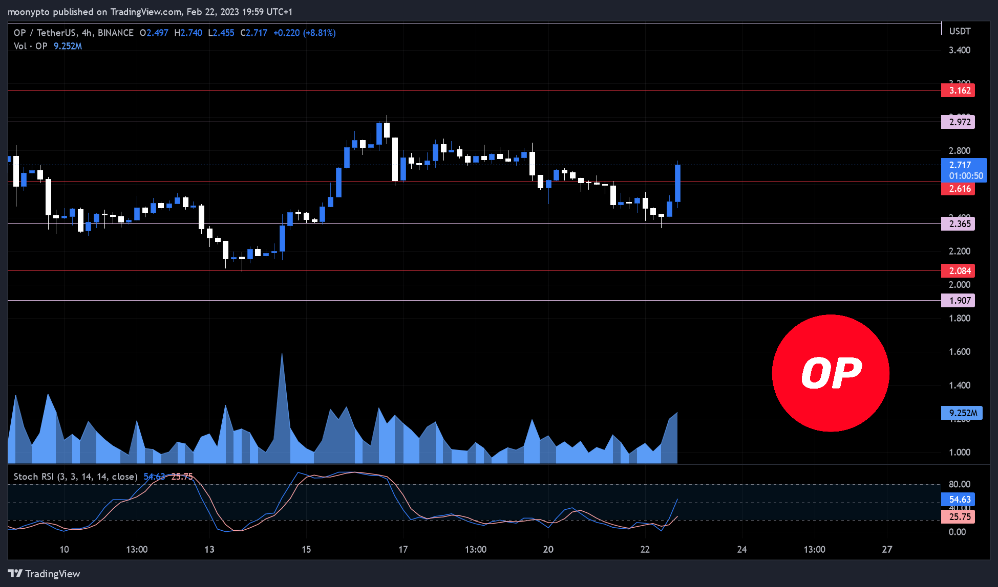 BINANCE:OPUSDT Chart Image by moonypto