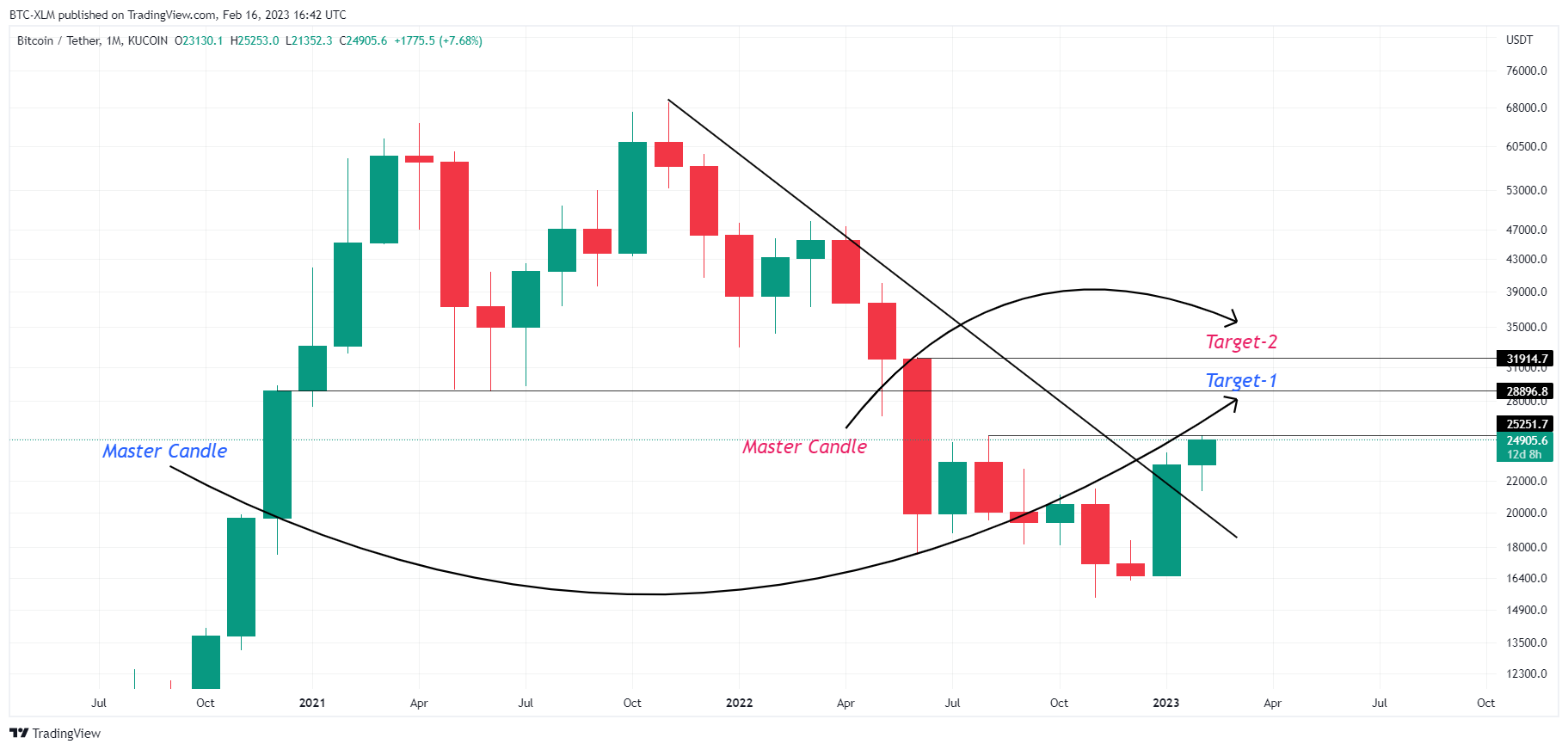 KUCOIN:BTCUSDT Chart Image by BTC-XLM