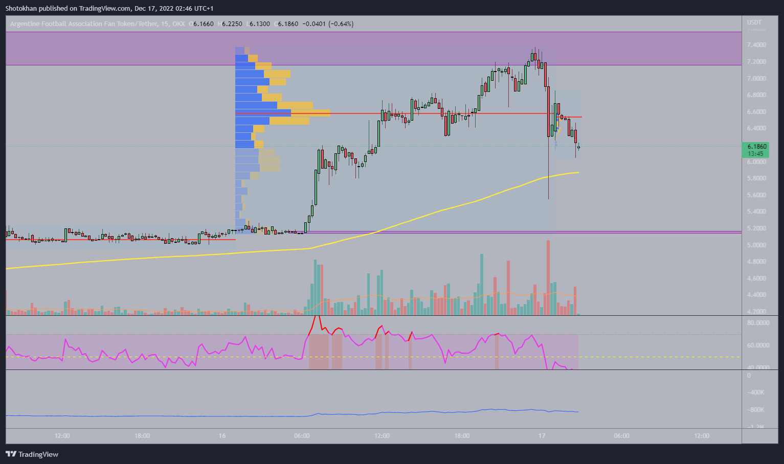 OKX:ARGUSDT Chart Image by Shotokhan