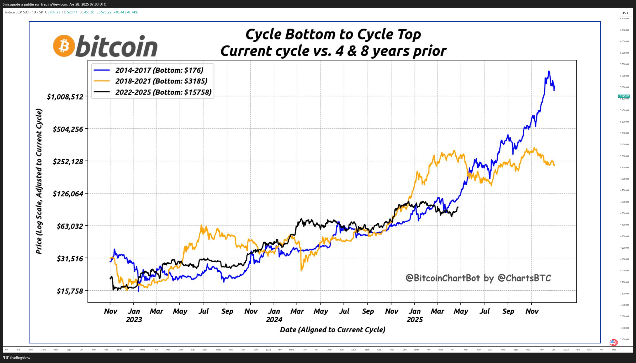 SP:SPX Chart Image by Swissquote