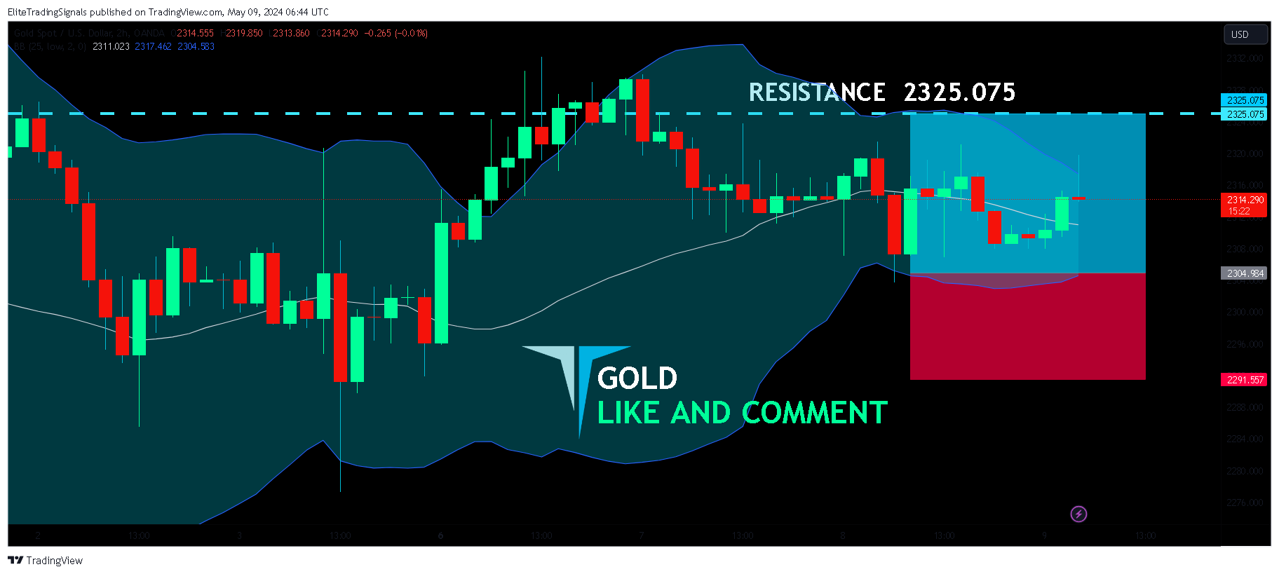 OANDA:XAUUSD Chart Image by EliteTradingSignals