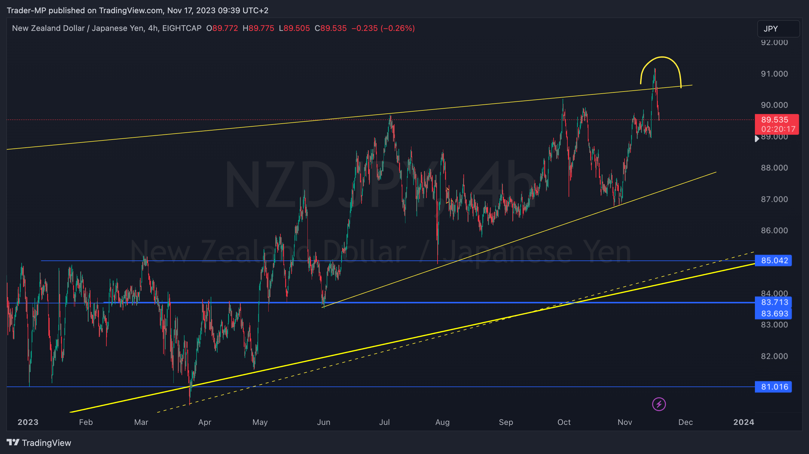 EIGHTCAP:NZDJPY Chart Image by Trader-MP
