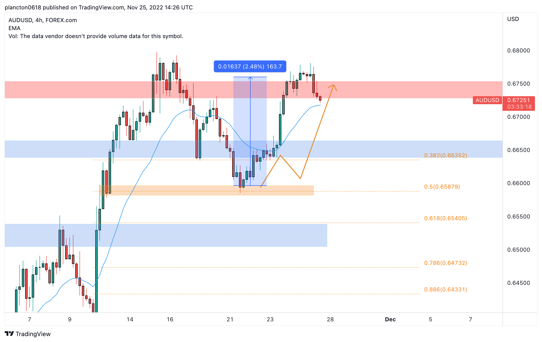 FOREXCOM:AUDUSD Chart Image by InkyGrip