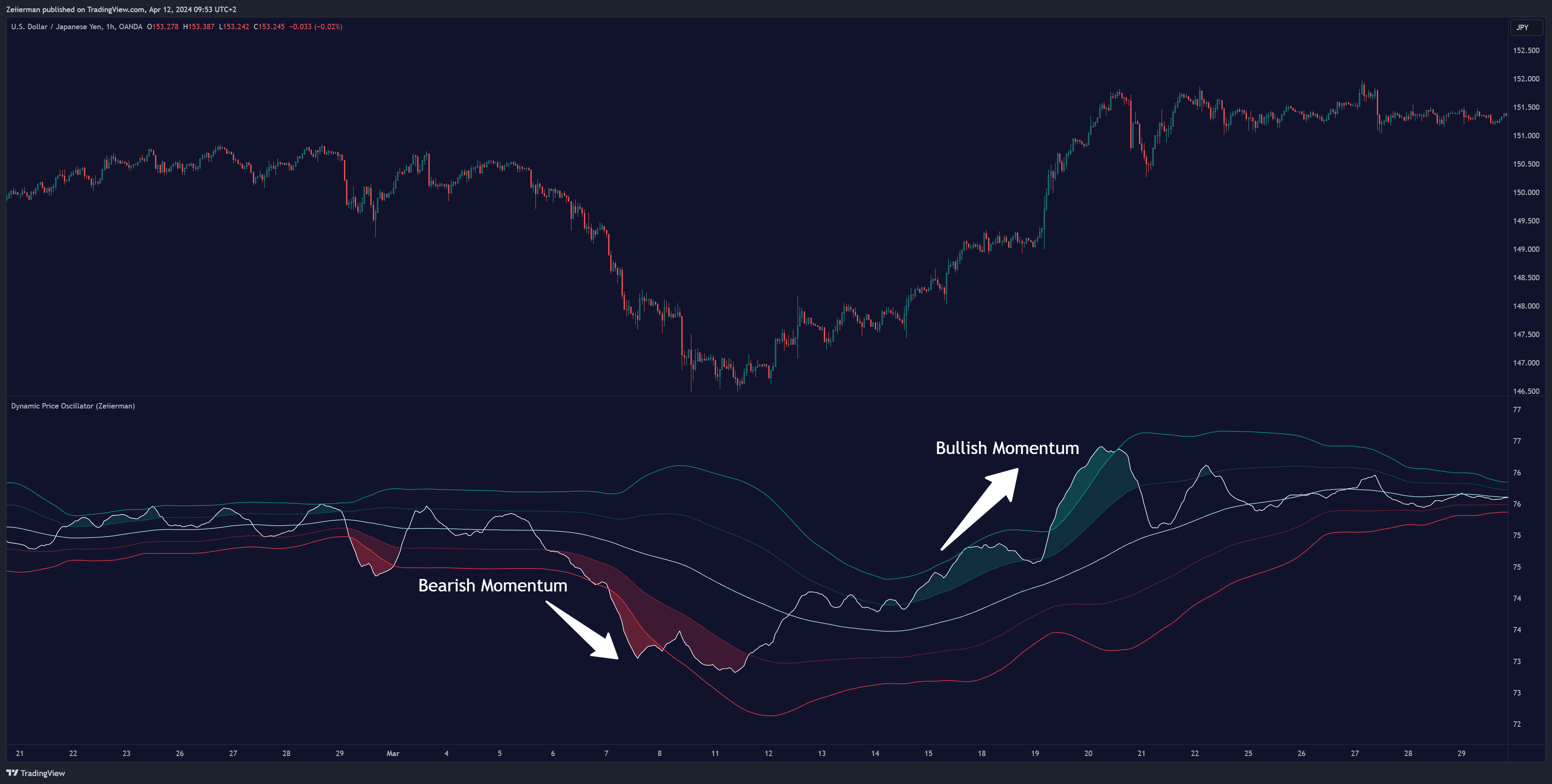 OANDA:USDJPY Chart Image by Zeiierman