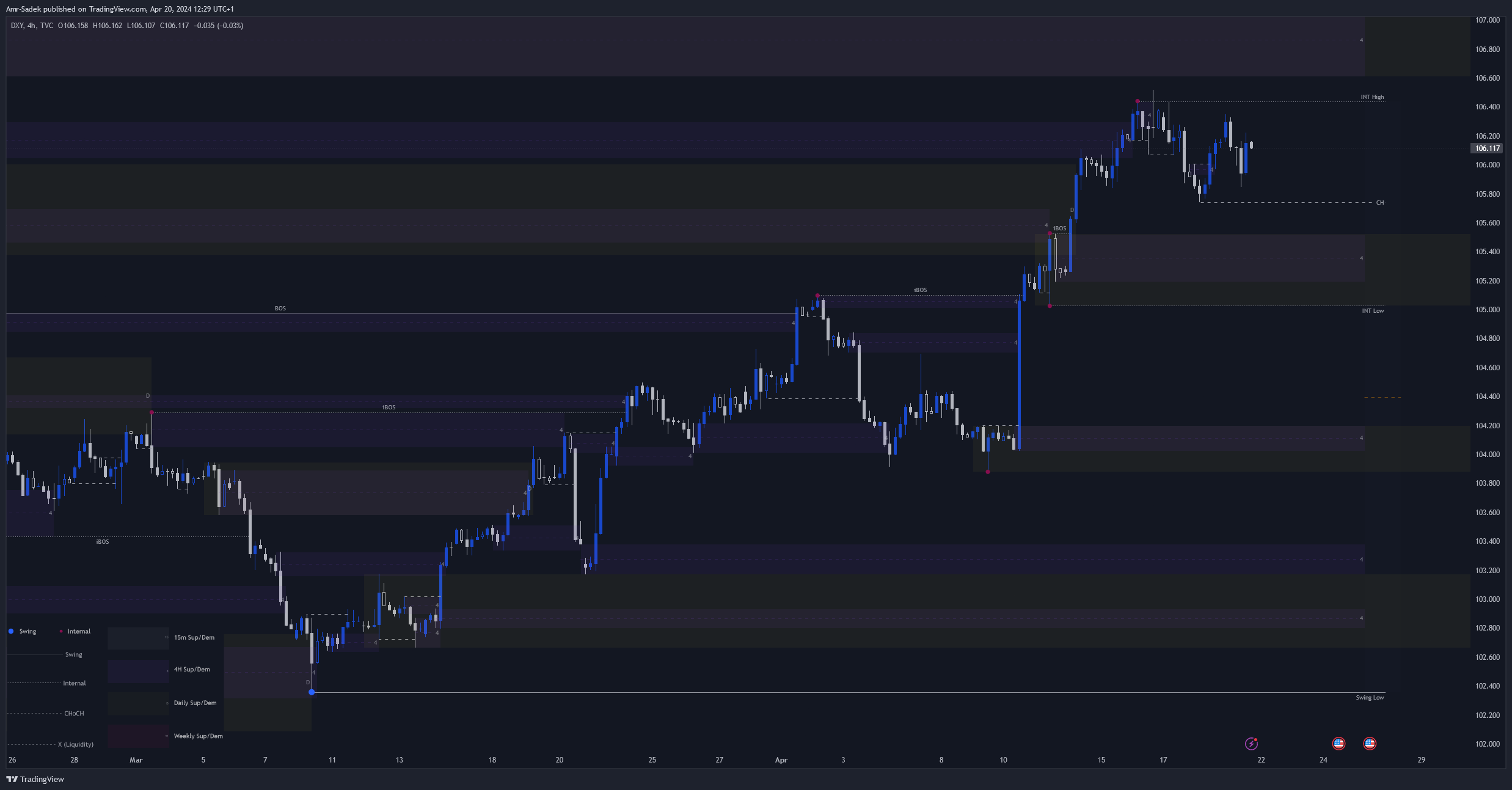 TVC:DXY Chart Image by Amr-Sadek