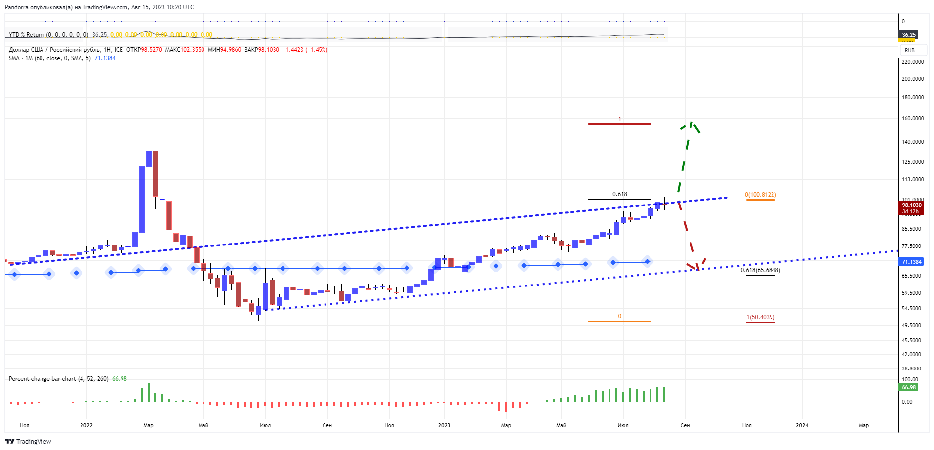 FX_IDC:USDRUB Chart Image by PandorraResearch