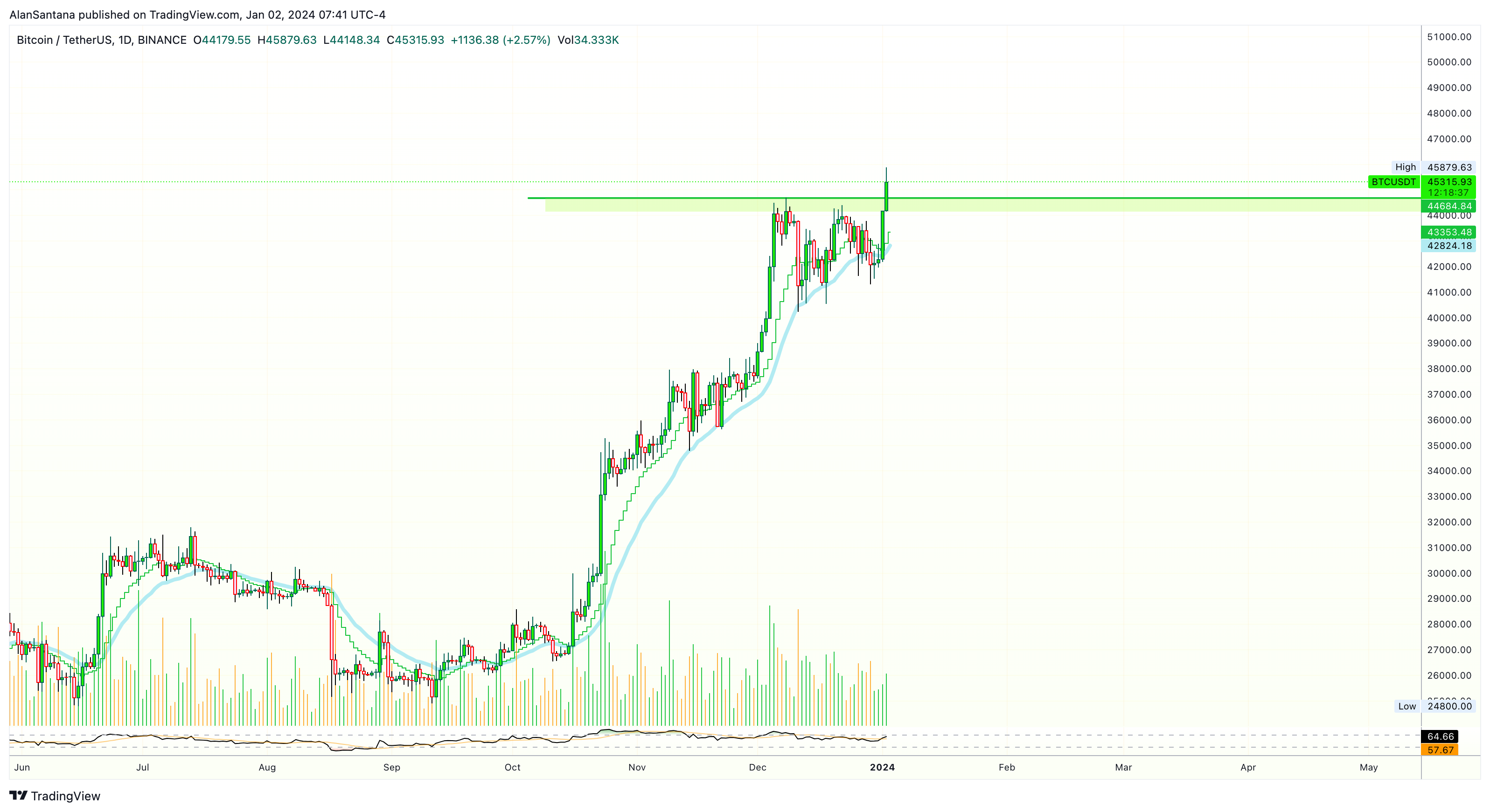 BINANCE:BTCUSDT Chart Image by MasterAnanda